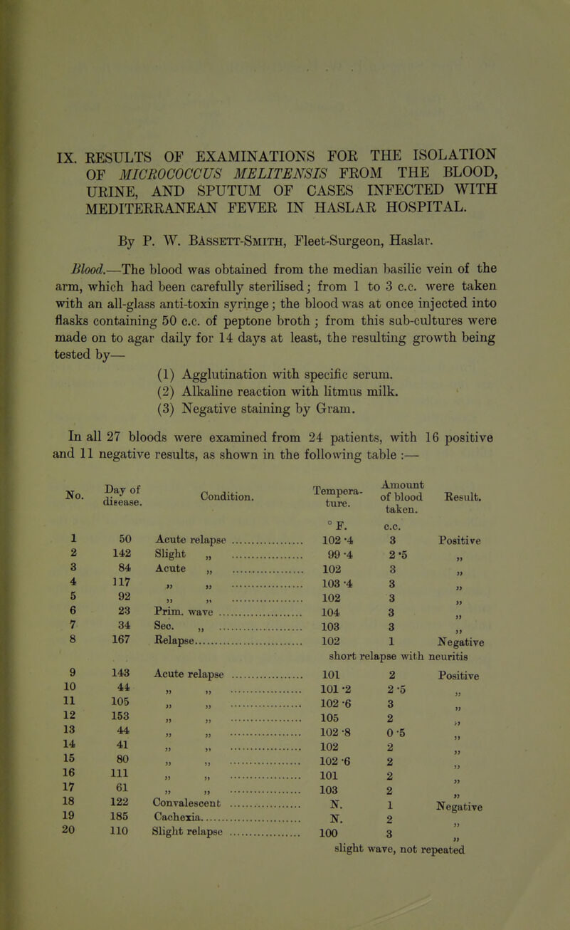 OF MICROCOCCUS MELITENSIS FROM THE BLOOD, URINE, AND SPUTUM OF CASES INFECTED WITH MEDITERRANEAN FEVER IN HASLAR HOSPITAL. By P. W. BAssett-Smith, Fleet-Surgeon, Haslar. Blood.—The blood was obtained from the median l^asilic vein of the arm, which had been carefully sterilised; from 1 to 3 c.c. were taken with an all-glass anti-toxin syringe; the blood was at once injected into flasks containing 50 c.c. of peptone broth ; from this sab-cultures were made on to agar daily for 14 days at least, the resulting growth being tested by— (1) Agglutination with specific serum. (2) Alkaline reaction with litmus milk. (3) Negative staining by Gram. In all 27 bloods were examined from 24 patients, with 16 positive and 11 negative results, as shown in the following table :— No. 1 2 3 4 5 6 7 8 9 10 11 12 13 14 15 16 17 18 19 20 Day of disease. 50 142 84 117 92 23 34 167 143 44 105 153 44 41 80 111 61 122 185 110 Condition. Tempera- ture. °F. Acute relapse 102 '4 Slight „ Acute Prim, wave Sec. 99 -4 102 103-4 102 104 103 Relapse 102 Amount of blood taken. c.c. 3 2'5 3 3 3 3 3 1 Result. Positive Negative short relapse with neuritis Acute relapse 101 101-2 102-6 105 102-8 102 102-6 101 103 • •. N. N. Convalescent Cachexia Slight relapse 100 2 2-5 3 2 0-5 2 2 2 2 1 2 3 Positive Negative slight wave, not repeated