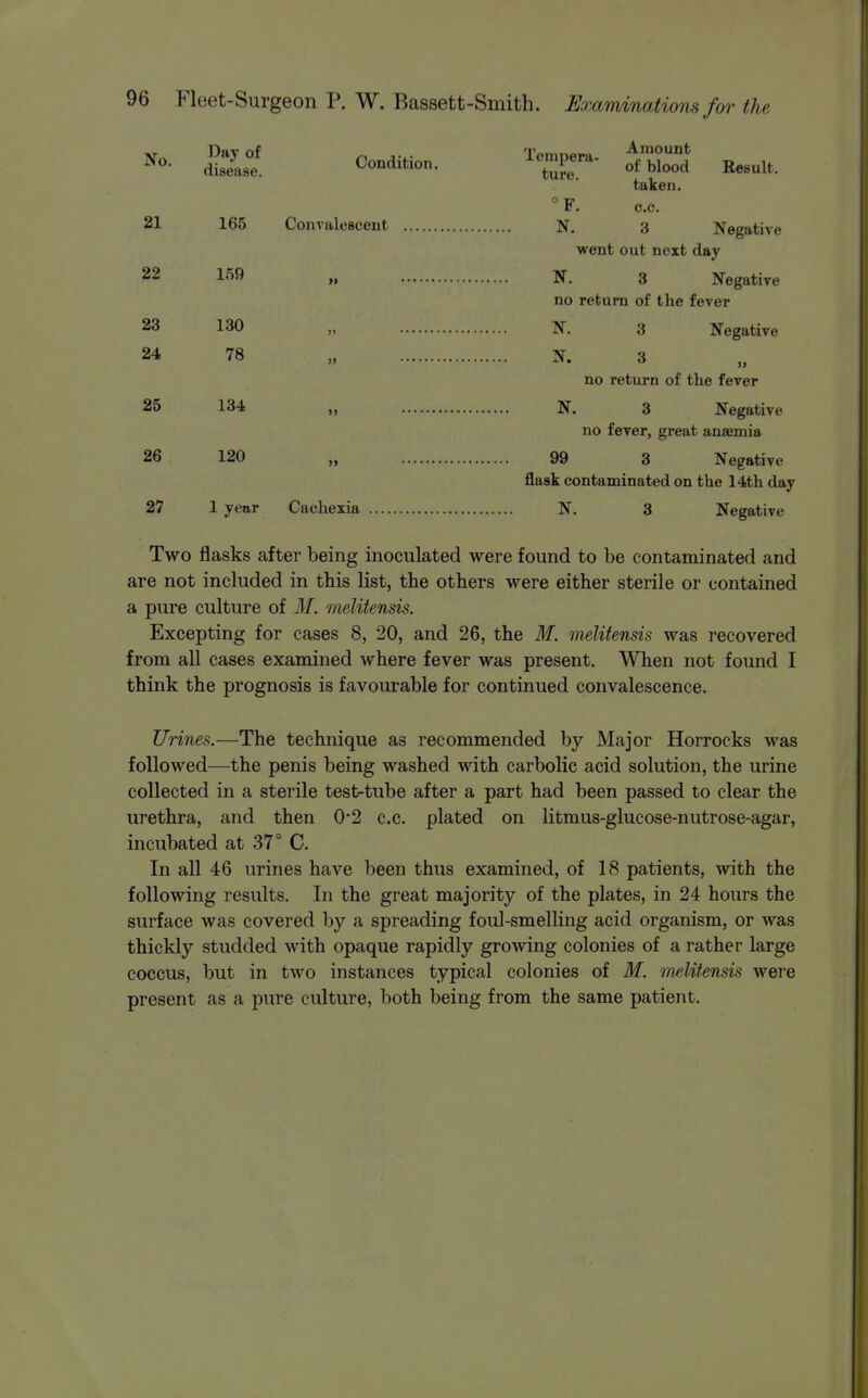 taken. ° F. c.c. 21 165 Convalescent N. 3 Negative went out next day 22 lf>9 „ N. 3 Negative no return of the fever 23 130 „ N. 3 Negative 24 78 „ N. 3 no return of the fever 25 134 „ N. 3 Negative no fever, great anaemia 26 120 „ 99 3 Negative flask contaminated on the 14th day 27 1 year Cachexia N. 3 Negative Two flasks after being inoculated were found to be contaminated and are not included in this list, the others were either sterile or contained a pure culture of M. rnelitensis. Excepting for cases 8, 20, and 26, the M. rnelitensis was recovered from all cases examined where fever was present. When not found I think the prognosis is favourable for continued convalescence. Urines.—The technique as recommended by Major Horrocks was followed—the penis being washed with carbolic acid solution, the urine collected in a sterile test-tube after a part had been passed to clear the urethra, and then 0'2 c.c. plated on litmus-glucose-nutrose-agar, incubated at 37° C. In all 46 urines have been thus examined, of 18 patients, with the following results. In the great majority of the plates, in 24 hours the surface was covered by a spreading foul-smelling acid organism, or was thickly studded with opaque rapidly growing colonies of a rather large coccus, but in two instances typical colonies of M. rnelitensis were present as a pure culture, both being from the same patient.