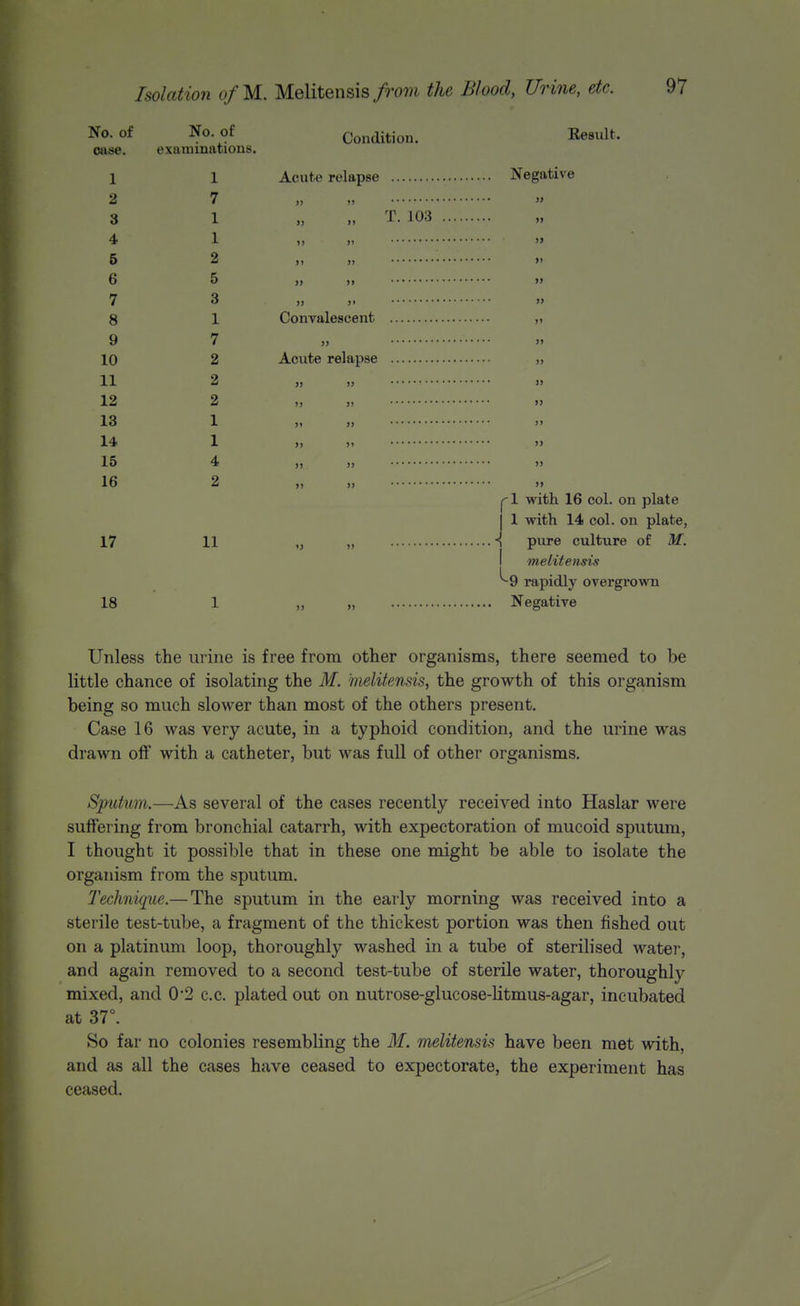 No. of case. 1 2 3 4 5 6 7 8 9 10 11 12 18 14 15 16 17 Isolation o/M. Melitensis from the Blood, Urine, etc. Condition. Eesult. Acute relapse Negative }> T. 103 97 No. of examinations. 1 7 1 1 2 5 3 1 7 2 2 2 1 1 4 2 11 Convalescent » Acute relapse » » >> >> it >» 1^1 with 16 col. on plate I 1 with 14 col. on plate, ■{ pure culture of M. I melitensis 18 9 rapidly overgrown Negative Unless the urine is free from other organisms, there seemed to be little chance of isolating the M. melitensis, the growth of this organism being so much slower than most of the others present. Case 16 was very acute, in a typhoid condition, and the urine was drawn off with a catheter, but was full of other organisms. Sputum.—As several of the cases recently received into Haslar were suffering from bronchial catarrh, with expectoration of mucoid sputum, I thought it possible that in these one might be able to isolate the organism from the sputum. Technujue.— The sputum in the early morning was received into a sterile test-tube, a fragment of the thickest portion was then fished out on a platinum loop, thoroughly washed in a tube of sterilised water, and again removed to a second test-tube of sterile water, thoroughly mixed, and 0*2 c.c. plated out on nutrose-glucose-litmus-agar, incubated at 37°. So far no colonies resembling the M. melitensis have been met with, and as all the cases have ceased to expectorate, the experiment has ceased.