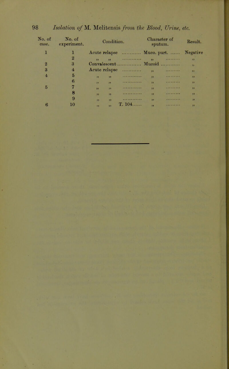 No. of case. 2 8 4 No. of experiment. 1 2 3 4 5 6 7 8 9 10 CoiRlition. Character of sputum. Acute relapse Muco. purt. ... )> >> >) Convalescent Mucoid Acute relapse Result. Negative T. 104.