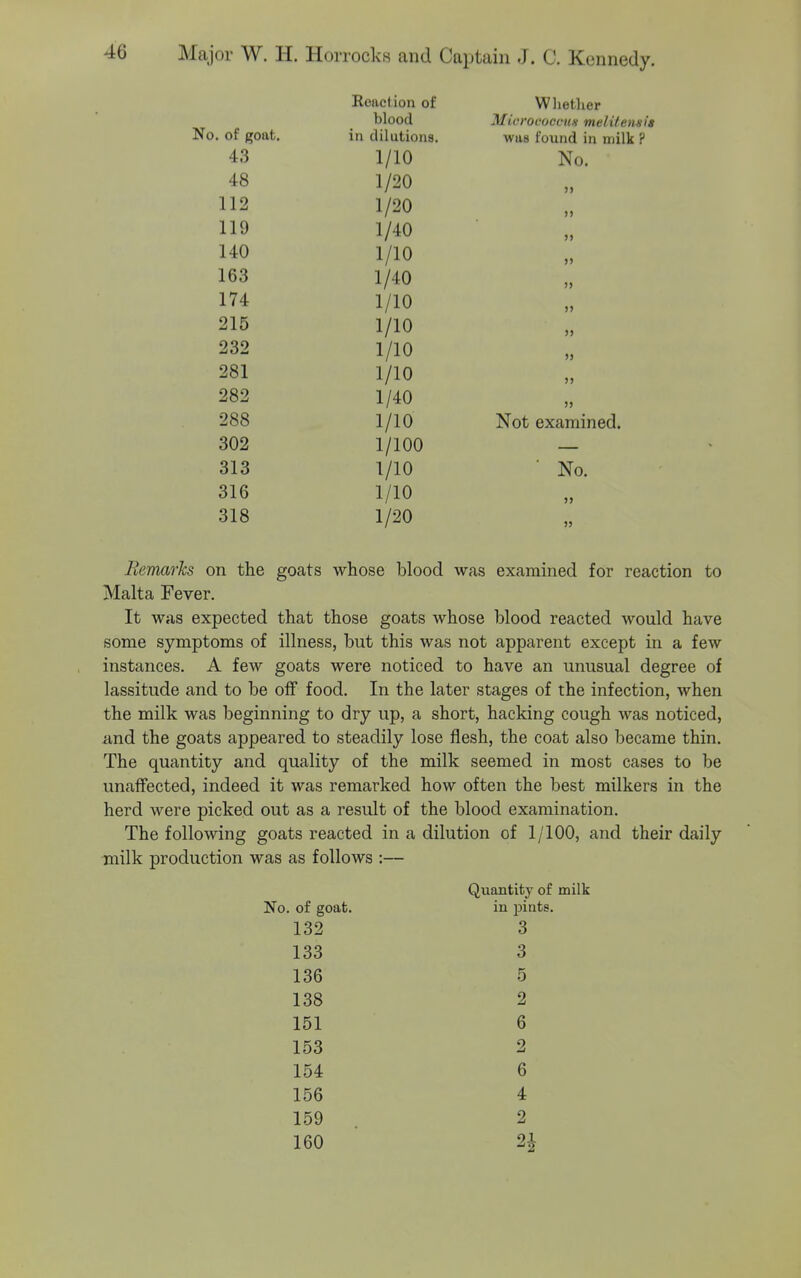 j\oivciion 01 Wlietlier No. of goat. blood Micrococcus me in dilutions. WU8 found in 43 1/10 No. 48 1/20 112 1/20 „ 119 1/40 140 1/10 163 1/40 174 1/10 215 1/10 „ 232 1/10 281 1/10 282 1/40 » 288 1/10 Not examine 302 1/100 313 1/10 ■ No. 316 1/10 318 1/20 Bemarks on the goats whose blood was examined for reaction to Malta Fever. It was expected that those goats whose blood reacted would have some symptoms of illness, but this was not apparent except in a few instances. A few goats were noticed to have an unusual degree of lassitude and to be off food. In the later stages of the infection, when the milk was beginning to dry up, a short, hacking cough was noticed, and the goats appeared to steadily lose flesh, the coat also became thin. The quantity and quality of the milk seemed in most cases to be unaffected, indeed it was remarked how often the best milkers in the herd were picked out as a result of the blood examination. The following goats reacted in a dilution of 1/100, and their daily milk production was as follows :— No. of goat. 132 133 136 138 151 153 154 156 159 160 Quantity of milk in pints. 3 3 5 2 6 2 6 4 2