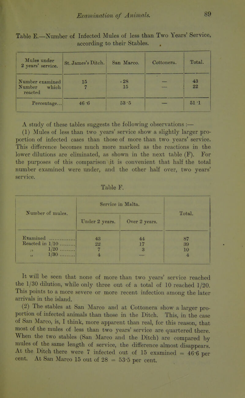 Table E.—Number of Infected Mules of less than Two Years' Service, according to their Stables. Mules under 2 years' serTice. St. James's Ditch. ban Marco. Cotton era. lotai. Number examined 15 • 28 43 Number which. 7 15 22 reacted Percentage... 46-6 53 o 51 1 A study of these tables suggests the following observations :— (1) Mules of less than two years' service show a slightly larger pro- portion of infected cases than those of more than two years' service. This difference becomes much more marked as the reactions in the lower dilutions are eliminated, as shown in the next table (F). For the purposes of this comparison it is convenient that half the total number examined Avere under, and the other half over, two years' service. Table F. Number of mules. Service in Malta. Under 2 years. | Over 2 years. Total. Examined 43 44 87 Exacted in 1/10 22 17 39 1/20 7 3 10 1/30 4 4 It will be seen that none of more than two years' service reached the 1/30 dilution, while only three out of a total of 10 reached 1/20. This points to a more severe or more recent infection among the later arrivals in the island. (2) The stables at San Marco and at Cottonera show a larger pro- portion of infected animals than those in the Ditch. This, in the case of San Marco, is, I think, more apparent than real, for this reason, that most of the mules of less than two years' service are quartered there. When the two stables (San Marco and the Ditch) are compared by mules of the same length of service, the difference almost disappears. At the Ditch there were 7 infected out of 15 examined = 46-6 per cent. At San Marco 15 out of 28 = 53*5 per cent.