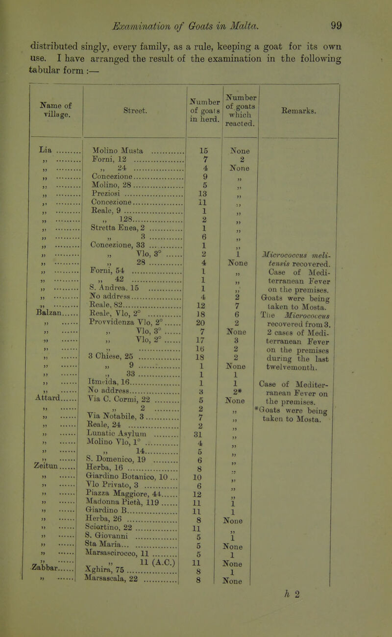 distributed singly, every family, as a rule, keeping a goat for its own use. I have arranged the result of the examination in the following tabular form:— Balzan. Attard. Zeitun. Zabbar Molino Musta Forni, 12 „ 24 Concezione Molino, 28 Preziosi Concezione Reale, 9 „ 128 Stretta Enea, 2 3 Concezione, 33 Vlo, 3° 28 Forni, 54 „ 42 S. Andrea. 15 No address Reale, 82 Reale, Vlo, 2° Provvidenza Vlo, 2° Vlo, 3° , Vlo, 2° , 3 CMese, 25 9 33 Itmt-ida, 16 No address Via C. Cormi, 22 2 Via Notabile, 3 Reale, 24 Lunatic Asylum Molino Vlo, r 14 S. Domenico, 19 Herba, 16 Giardino Botanico, 10 .. Vlo Privato, 3 Piazza Maggiore, 44 Madonna Pieti, 119 Q-iardino B Herba, 26 Sciortino, 22 S. Q-iovanni Sta Maria Marsascirocco, 11 11 (Ac!) Xghira, 75 »> I Marsascala, 22 Number of goals in herd. 15 7 4 9 5 13 11 1 2 1 6 1 2 4 1 1 1 4 12 J8 20 7 17 16 18 1 1 1 3 5 2 7 2 31 4 5 6 8 10 6 12 11 11 8 11 5 5 5 11 8 8 Number of goats which reacted. None 2 None 1 1 None j> 1 None 1 None 1 None Remarks. 1 None )> » 2 7 6 2 None 3 2 2 None 1 1 2* None Micrococcus meli- tensis recovered. Case of Medi- terranean Fever on the premises. Q-oats were being taken to Mosta. Tlie Micrococcus recovered from 3. 2 cases of Medi- terranean Fever on the premises during the last twelvemonth. Case of Mediter- ranean Fever on j the premises. j*Goats were being taken to Mosta. h 2