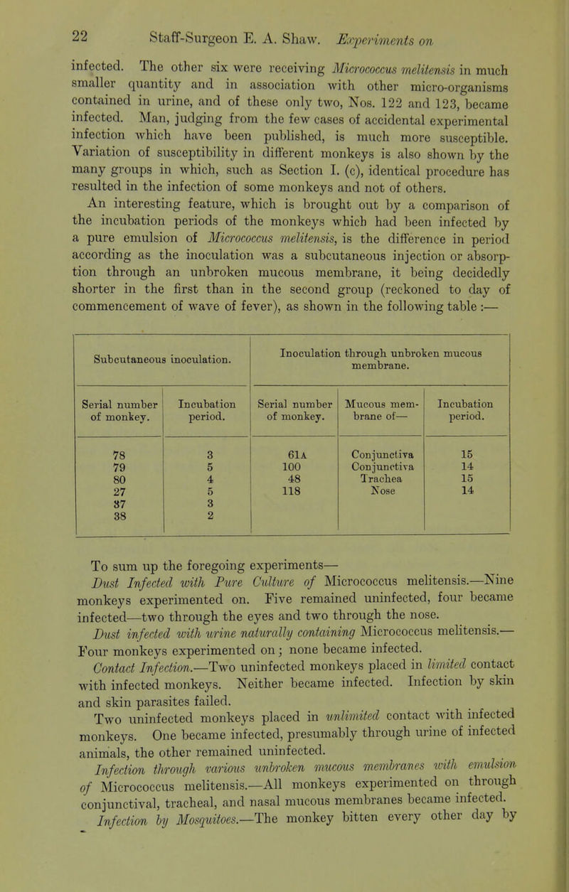 infected. The other six were receiving Micrococcus melitensis in much smaller quantity and in association with other micro-organisms contained in urine, and of these only two, Nos. 122 and 123, became infected. Man, judging from the few cases of accidental experimental infection which have been published, is much more susceptible. Variation of susceptibility in different monkeys is also shown by the many groups in which, such as Section I. (c), identical procedure has resulted in the infection of some monkeys and not of others. An interesting feature, which is brought out by a comparison of the incubation periods of the monkeys which had been infected by a pure emulsion of Micrococcus melitensis, is the difference in period according as the inoculation was a subcutaneous injection or absorp- tion through an unbroken mucous membrane, it being decidedly shorter in the first than in the second group (reckoned to day of commencement of wave of fever), as shown in the following table :— Subcutaneous inoculation. Inoculation tbrougli unbroken mucous membrane. Serial number of monkey. Incubation period. Serial number of monkey. Mucous mem- brane of— Incubation period. 78 79 80 27 87 38 3 5 4 5 3 2 6lA 100 48 118 Conjunctiya Conjunctiva Trachea Nose 15 14 15 14 To sum up the foregoing experiments— Bust Infected with Pure Culture of Micrococcus melitensis.—Nine monkeys experimented on. Five remained uninfected, four became infected—two through the eyes and two through the nose. Dust infected with urine naturally containing Micrococcus melitensis.— Four monkeys experimented on; none became infected. Contact Infection.—Two uninfected monkeys placed in limited contact with infected monkeys. Neither became infected. Infection by skin and skin parasites failed. Two uninfected monkeys placed in unlimited contact with infected monkeys. One became infected, presumably through urine of infected animals, the other remained uninfected. Infection through various unbroken mucous membranes with emulsion of Micrococcus melitensis.—All monkeys experimented on through conjunctival, tracheal, and nasal mucous membranes became infected. Infection by MosquUoes.—The monkey bitten every other day by i