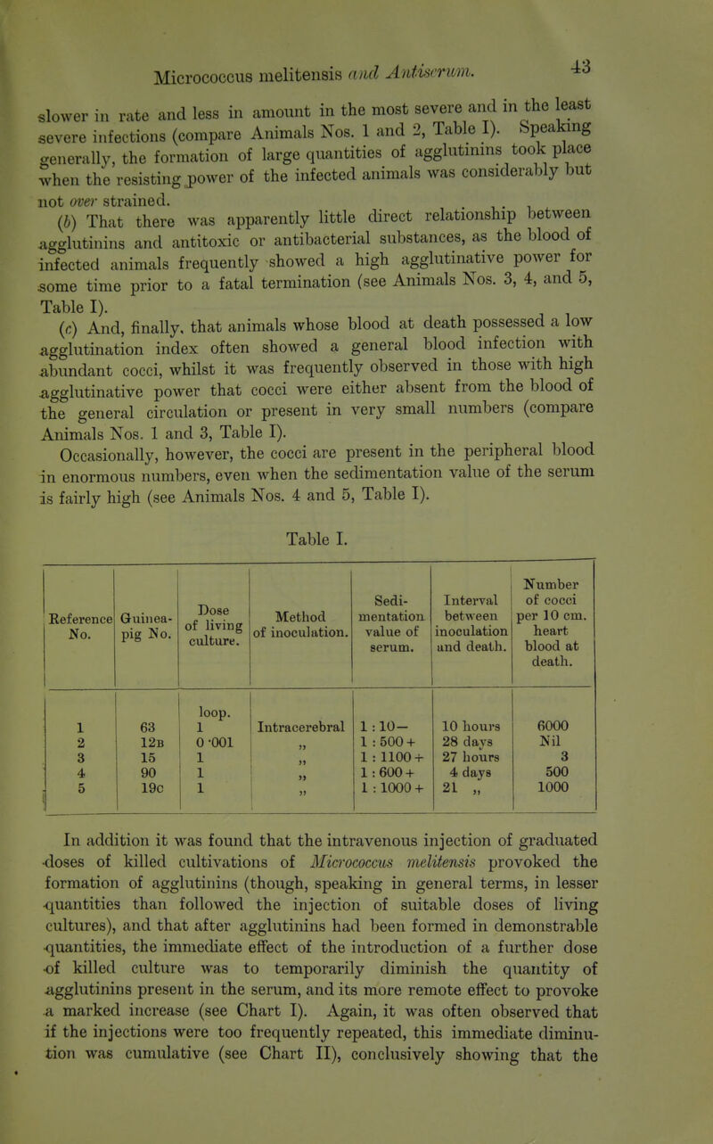 slower ill rate and less in amount in the most severe and in the least severe infections (compare Animals Nos. 1 and 2, Table I). Speaking aenerally, the formation of large quantities of agglutinins took place when the resisting power of the infected animals was considerably but not over strained. {h) That there was apparently little direct relationship between Agglutinins and antitoxic or antibacterial substances, as the blood of infected animals frequently showed a high agglutinative power for some time prior to a fatal termination (see Animals Nos. 3, 4, and 5, Table I). {c) And, finally, that animals whose blood at death possessed a low agglutination index often showed a general blood infection with abundant cocci, whilst it was frequently observed in those with high Agglutinative power that cocci were either absent from the blood of the general circulation or present in very small numbers (compare Animals Nos. 1 and 3, Table I). Occasionally, however, the cocci are present in the peripheral blood in enormous numbers, even when the sedimentation value of the serum is fairly high (see Animals Nos. 4 and 5, Table I). Table I. Eeference No. Guinea- pig No. Dose of living culture. Method of inoculation. Sedi- mentation, value of serum. Interval between inoculation and death. Number of cocci per 10 cm. heart blood at death. loop. 1 63 1 Intracerebral 1 :10- 10 hours 6000 2 12b 0-001 >j l : 500 + 28 days Nil 3 15 1 1 : 1100 + 27 hours 3 4 90 1 » 1:600 + 4 days 500 5 i 19c 1 » 1:1000 + 21 „ 1000 In addition it was found that the intravenous injection of graduated •doses of killed cultivations of Micrococcus melitensis provoked the formation of agglutinins (though, speaking in general terms, in lesser •quantities than followed the injection of suitable doses of living cultures), and that after agglutinins had been formed in demonstrable ■quantities, the immediate effect of the introduction of a further dose of killed culture was to temporarily diminish the quantity of agglutinins present in the serum, and its more remote effect to provoke a marked increase (see Chart I). Again, it was often observed that if the injections were too frequently repeated, this immediate diminu- tion was cumulative (see Chart II), conclusively showing that the