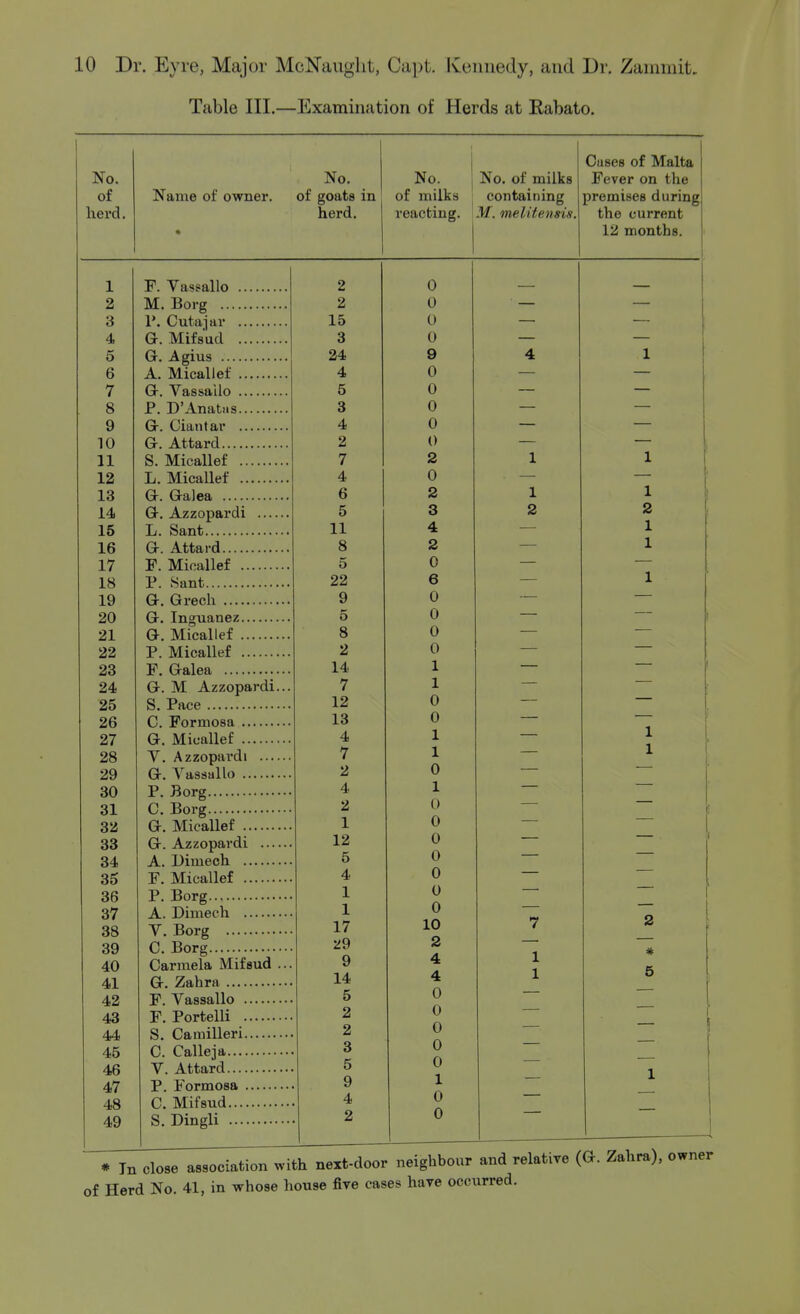 Table III.—Examination of Herds at Rabato. No. of herd. Name of owner. Cases of Malta No. No. 1 No. of milks Fever on the goats in of milks containing premises durine herd. reacting. M. melitensis. the current 12 months. 2 0 2 0 15 u 3 0 24 9 4 1 4 0 5 0 3 0 4 0 2 0 7 2 1 1 4 0 6 2 1 1 5 3 2 2 11 4 1 8 2 1 5 0 •— 22 6 1 9 0 Q 0 — 8 0 — 2 0 — 14 1 7 1 _— 12 0 — 13 0 — 4 1 1 7 1 1 1 »> 0 4 1 — 0 — J. 0 12 0 _ — 0 — 4. 0 — 1 0 — 1 J. 0 — i / 7 2 2 — Q t7 4 1 * 14 4 1 5 e O 0 2 0 2 0 3 0 5 0 9 1 1 4 0 2 0 1 2 3 4 5 6 7 8 9 10 11 12 13 14 15 16 17 18 19 20 21 22 23 24 25 26 27 28 29 30 31 32 33 34 35 36 37 38 39 40 41 42 43 44 45 46 47 48 49 F. Vassallo M. Borg 1*. Cutajar G. Mifsud Gr. Agius A. Micallef Gr. Vassailo P. D'Anatiis Gr. Giant ar G. Attard S. Micallef L. Micallef G. Galea G. Azzopardi .... L. Sant G. Attai-d F. Micallef P. Sant G. Grech G. Inguanez G. Micallef P. Micallef F. Galea G. M Azzopardi. S. Pace C. Formosa G. Micallef y. Azzopardi .... G. A^assallo P. Borg C. Borg G. Micallef G. Azzopardi .... A. Dimech F. Micallef P. Borg A. Dimech V. Borg C. Borg Carmela Mifsud . G. Zahra F. Vassailo F. Portelli S. Camilleri C. Calleja V. Attard P. Formosa C. Mifsud S. Dingli * In close association with next-door neighbour and relative (G. Zahra), owner of Herd No. 41, in whose house five cases have occurred.