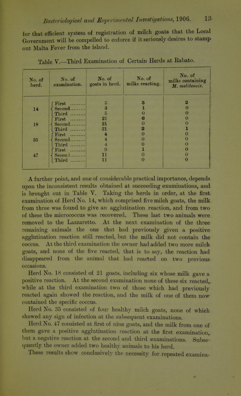 for that efficient system of registi-ation of milch goats that the Local Government will be compelled to enforce if it seriously desires to stamp, out Malta Fever from the island. Table V.—Third Examination of Certain Herds at Eabato. No. of }i6rcl. No. of examination. No. of goats in herd. No. of milks reacting. ISO, OI muKs conijainiDg Jtf. melitensis. r First K O 3 2 14 1 3 1 0 Third 5 0 0 [First 21 6 0 18 ■ 21 0 0 Third 21 2 1 r First 4 0 0 35 4 0 0 Third 4 0 0 r First 9 1 0 47 1 11 0 0 Third 11 0 0 A further point, and one of considerable practical importance, depends upon the inconsistent results obtained at succeeding examinations, andi is brought out in Table V. Taking the herds in order, at the first examination of Herd No. 14, which comprised five milch goats, the milk from three was found to give an agglutination reaction, and from two of these the micrococcus was recovered. These last two animals were removed to the Lazzaretto. At the next examination of the three remaining animals the one that had previously given a positive agglutination reaction still reacted, but the milk did not contain the coccus. At the third examination the OAvner had added two more milch goats, and none of the five reacted, that is to say, the reaction had disappeared from the animal that had reacted on two previous occasions. Herd No. 18 consisted of 21 goats, including six whose milk gave a positive reaction. At the second examination none of these six reacted,, while at the third examination two of those which had previously reacted again showed the reaction, and the milk of one of them now contained the specific coccus. Herd No. 35 consisted of four healthy milch goats, none of which showed any sign of infection at the subsequent examinations. Herd No. 47 consisted at first of nine goats, and the milk from one of them gave a positive agglutination reaction at the first examination,, but a negative reaction at the second and third examinations. Subse- (juently the owner added two healthy animals to his herd. These results show conclusively the necessity for repeated examina-