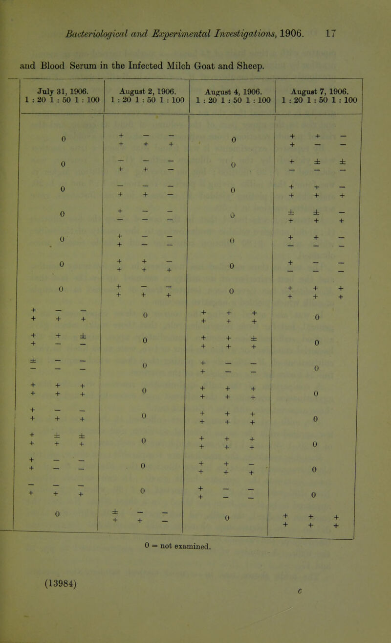 and Blood Serum in the Infected Milch Goat and Sheep. July 31, 1906. 1 : 20 1 : 50 1 : 100 August 2, 1906. 1 : 20 1 : 50 1 : 100 August 4, 1906. 1 : 20 1 : 50 1 : 100 August 7, 1906. 1 : 20 1 : 50 1 : 100 A U + + + + u + + + 0 + + (\ + ± ± 0 + + A \J + + + + + o + 0 db + + + l\ \J + + 0 + + — u + + + + + 0 n + + + + 0 + + + + + + + — + + + u + + + + + + 0 + + + - 0 + + + ± + + 0 ± - n + + 0 + + + + + + a U + + + + + + 0 + — 1 + + + 0 + + + + + + 0 + ± + + ± + 0 + + + + + + 0 + — + — 0 + + + — + + 0 + + + 0 + + 0 0 + + 0 + + + + + + 0 = not examined. (13984) c