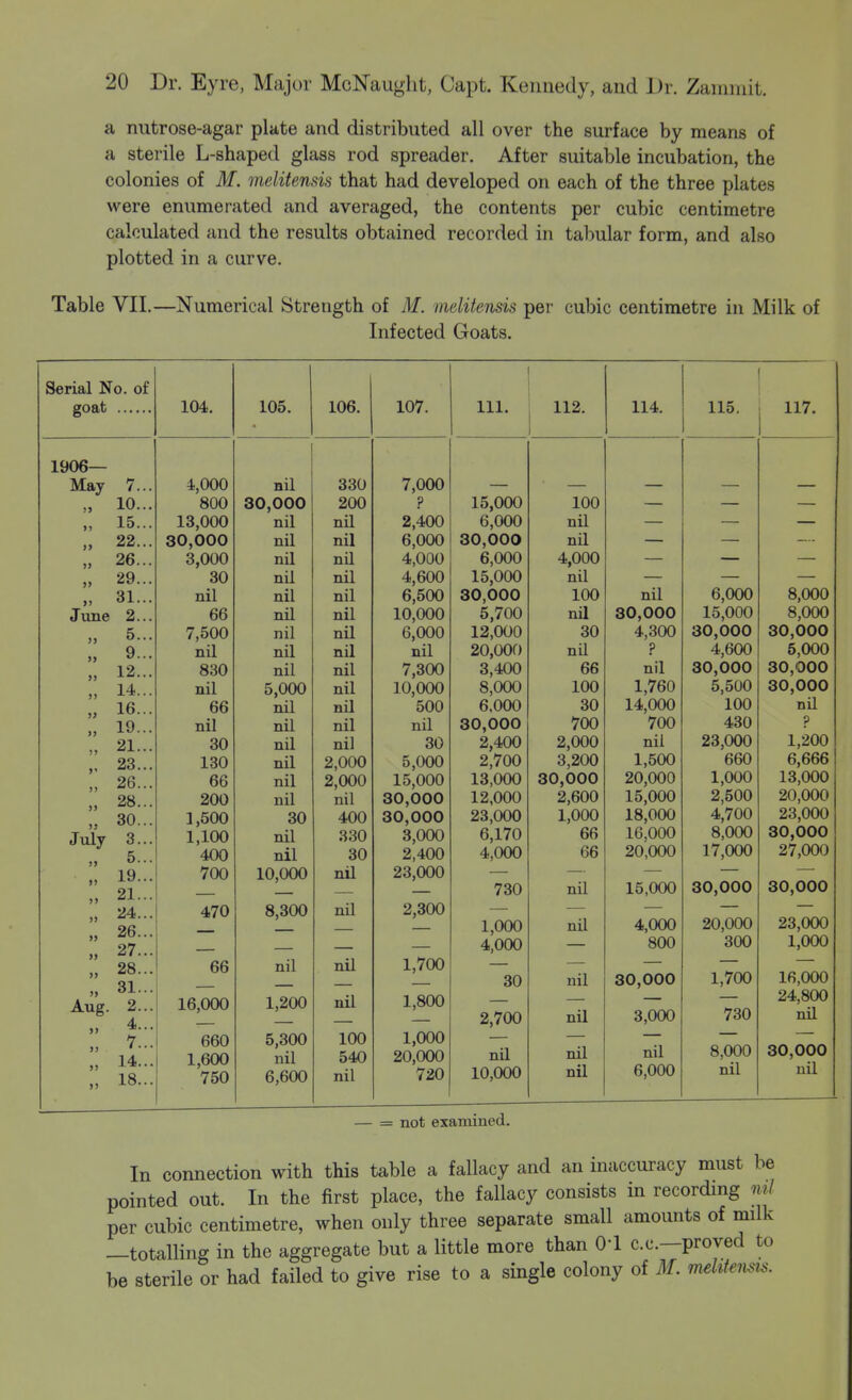 a nutrose-agar plate and distributed all over the surface by means of a sterile L-shaped glass rod spreader. After suitable incubation, the colonies of M. melitensis that had developed on each of the three plates were enumerated and averaged, the contents per cubic centimetre calculated and the results obtained recorded in tabular form, and also plotted in a curve. Table VII.—Numerical Strength of M. melitensis per cubic centimetre in Milk of Infected Goats. Serial No. of goat 1906— May 7... 10... 15... 22... 26... 29... 31... June 2... 5... 9... 12... 14... 16... 19... 21... 23... 26... 28... 30... July 3... 5... 19... 21... 24... 26... 27... 28... 31... Aug. 2... 4... 7... 14... 18... » >> )> ») J) >5 104. 105. 106. 4,000 800 13,000 30,000 3,000 30 nil 66 7,500 nil 830 nil 66 nil 30 130 66 200 1,500 1,100 400 700 470 66 16,000 660 1,600 750 nil 30,000 nil nil nil nil nil nU nil nU nil 5,000 nil nil nil nil nil nil 30 nil nil 10,000 8,300 nil 1,200 5,300 nil 6,600 330 200 nil nil nU nil nil nil nil nil nil nil nil nil nil 2,000 2,000 nil 400 330 30 nil nil nil nil 100 540 nil 107. 7,000 ? 2,400 6,000 4,000 4,600 6,500 10,000 6,000 nil 7,300 10,000 500 nil 30 5,000 15,000 30,000 30,000 3,000 2,400 23,000 2,300 1,700 1,800 1,000 20,000 720 111. 112. 114. 115. 15,000 6,000 30,000 6,000 15,000 30,000 5,700 12,000 20,000 3,400 8,000 6,000 30,000 2,400 2,700 13,000 12,000 23,000 6,170 4,000 730 1,000 4,000 30 2,700 na 10,000 100 nil nil 4,000 nil 100 ml 30 nil 66 100 30 700 2,000 3,200 30,000 2,600 1,000 66 66 nH nil nil nil nil nil nil 80,000 4,300 ? nil 1,760 14,000 700 nil 1,500 20,000 15,000 18,000 16,000 20,000 15,000 4,000 800 30,000 3,000 nil 6,000 6,000 15,000 30,000 4,600 30,000 5,500 100 430 23,000 660 1,000 2,500 4,700 8,000 17,000 30,000 20,000 300 1,700 730 8,000 nil 117. 8,000 8,000 30,000 5,000 30,000 30,000 nU ? 1,200 6,666 13,000 20,000 23,000 30,000 27,000 30,000 23,000 1,000 16,000 24,800 nn 30,000 nil = not examined. In connection with this table a fallacy and an inaccuracy must be pointed out. In the first place, the fallacy consists in recording ml per cubic centimetre, when only three separate small amounts of milk —totalling in the aggregate but a little more than O'l c.c—proved to be sterile or had failed to give rise to a single colony of M. rmhteiisis.