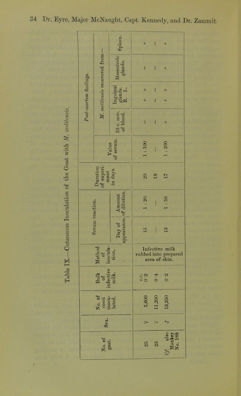 <15 -1-3 O c O rH -1-3 o o o c3 -1-3 o I B o Li s a, + I + I + be 03 + + I + I + a § 2=3 I + a « to O 3 * a c c o « o o o 0^ O 00 1> (N F-l rH O O A ® n3 o -fcj o 0) 1^ pa °.2 a 0 . S <u eo Infective milk rubbed into prepared area of siin. o O o o O O 8 8 S CO Cvl^ (M^ its' T-T CO CM- Of lO CO (M (M 2