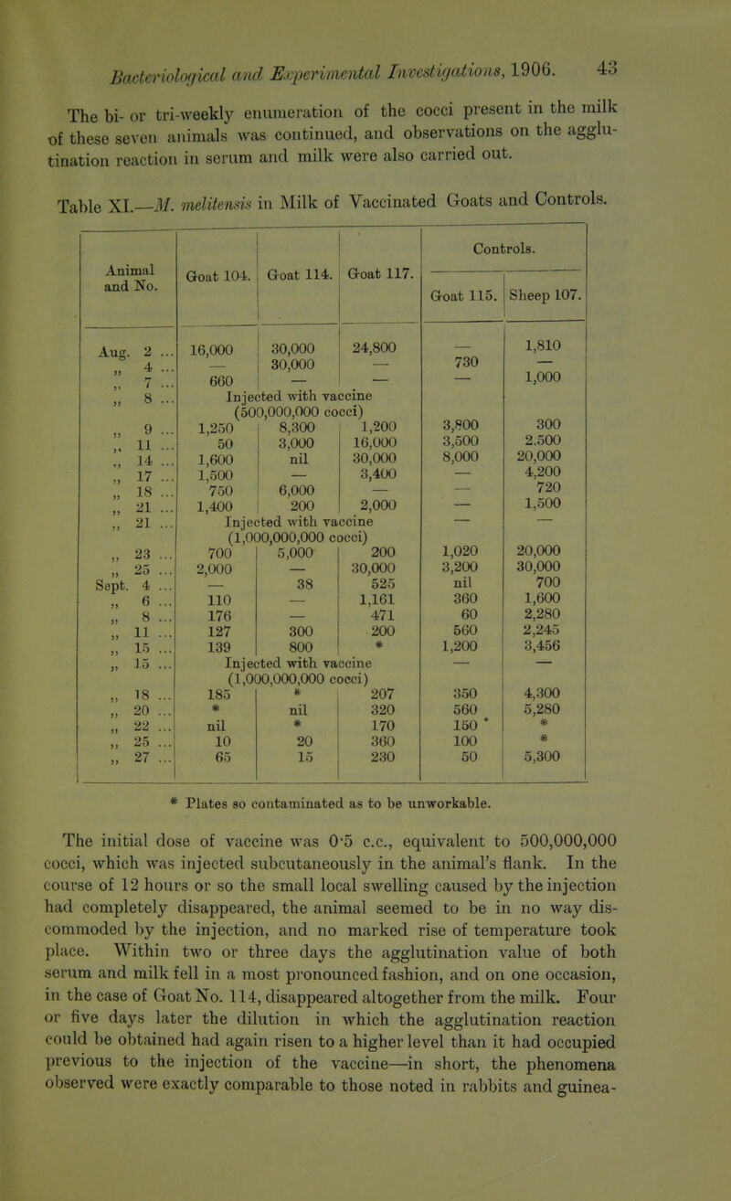 The bi- or tri-weekly enumeration of the cocci present in the milk of these seven animals was continued, and observations on the agglu- tination reaction in serum and milk were also carried out. Table XL—il/. melitensis in Milk of Vaccinated Goats and Controls. Animal and No. Aug. 2 7 „ 8 „ 9 11 M 14 „ 17 „ 18 „ ^^1 „ 21 „ 23 „ 25 Sept. 4 „ 6 8 „ 11 „ 15 „ 15 „ 18 „ 20 „ 22 ,. 25 „ 27 Goat 104. Goat 114. Goat 117. 16,000 30,000 24,800 — 30,000 660 — Injected with vaccine (500,000,000 cocci) 1,250 50 1,600 1,500 750 1,400 8,300 3,000 nil 1,200 16,000 30,000 3,400 700 2,000 6,000 200 2,000 Injected with vaccine (1,000,000,000 cocci) 110 176 127 139 38 185 * nil 10 65 300 800 Injected with vaccine (1,000,000,000 cocci) 200 30,000 525 1,161 471 200 * nil 20 15 207 320 170 360 230 Controls. Goat 115. Sheep 107. 730 3,800 3,500 8,000 1,020 3,200 nil 360 60 560 1,200 350 560 150 100 50 1,810 1,000 300 2.500 20,000 4,200 720 1,500 20,000 30,000 700 1,600 2,280 2,245 3,456 4,300 5,280 # * 5,300 * Plates so contaminated as to be unworkable. The initial dose of vaccine was 0*5 c.c, equivalent to 500,000,000 cocci, which was injected subcutaneously in the animal's flank. In the course of 12 hours or so the small local swelling caused by the injection had completely disappeared, the animal seemed to be in no way dis- commoded by the injection, and no marked rise of temperature took place. Within two or three days the agglutination value of both serum and milk fell in a most pi'onounced fashion, and on one occasion, in the case of Goat No. 114, disappeared altogether from the milk. Four or five days later the dilution in which the agglutination reaction could be obtained had again risen to a higher level than it had occupied previous to the injection of the vaccine—in short, the phenomena observed were exactly comparable to those noted in rabbits and guinea-