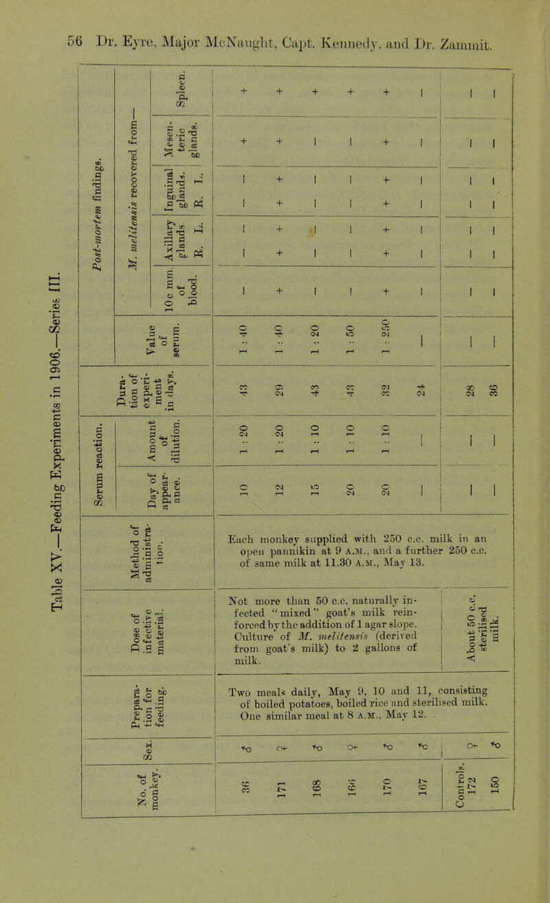 Post-mortem findings. M. melitensis recovered from— Spleen. + + -1- -1- -1- 1 1 1 Mesen- teric glands. + + 1 1 -1- 1 1 1 g,l . 1 + 1 1 1 1 + 1 1 + 1 1 1 1 1 Axillary glands R L 1 + 1 1 + 1 1 + 1 1 + 1 1 1 1 1 10 c mm. of blood. I + 1 1 -1- 1 1 1 Value of \JL. serum. 1 : 40 1 : 40 1 : 20 1 : 50 1 : 250 1 1 Dura- tion of experi- ment in days. et cr.' CO e: iM ■<r £N T OC IM X CO IN eo Serum reaction. Amount dilution. o o o o c CM C<I 1-1 ^ 1—1 1 I— T-( r-t 1—1 i 1 Day of appear- ance. C (M k-O C C 1 r-i 1—1 rH (N 04 1 1 1 Method of administra- tion. Each monkey supplied with 250 c.c. milk in an open pannikin at 9 A.M., and a further 250 c.c. of same milk at 11.30 a.m., May 13. Dose of infective material. Not more than 50 c.c. naturally in- fected mixed goat's milk rein- forced by the addition of 1 agar slope. Culture' of M. melitensis (derived from goafs milk) to 2 gallons of milk. About 50 c.c. sterilised milk. Prepara- tion for feeding. Two meals daily, May 9, 10 and 11, consisting of boiled potatoes, boiled rice and sterilised milk. One similar meal at 8 a.m.. May 12. Sex. *o *o 0+- *o *c CH- !