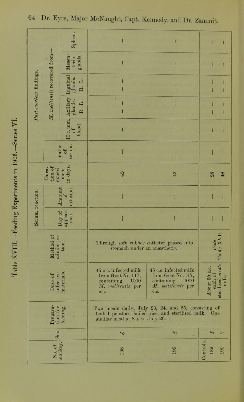 Post-mortem fiudings. M. meUtensis recovered from— Spleen. 1 1 1 1 Mesen- teric glands. 1 1 1 1 Inguinal glands. 1 1 1 1 1 1 1 1 Axillary glands. R L 1 1 1 1 1 1 1 1 1 1 10 c. mm. of blood. 1 1 1 1 Value OI serum. 1 1 1 1 • 'J-J ■ CO Q -2 S ° 00 00 Serum reaction. Amount Ol dilution. 1 1 1 1 Day of appear- ance. i 1 1 1 1 Method of adminstni- tion. Througli soft rubber catheter passed into stomach under an ansesthetif. Fide Table XVII Dose of infective materials. 4'5 c c. infected milk from Goat No. 117, containing 1000 M. meUtensis per c.c. 45 c.c. infected milk from Goat No. 117, containing 4000 M. meUtensis per c.c. About 50 c.c. each of sterilised goat's milk. Prepara- tion for feeding. Two meals daily, July 23, 24, and 25, consistmg of boiled potatoes^ iDoiled rice, and sterilised milk. One similar meal at 8 A.M. July 26. H w rn