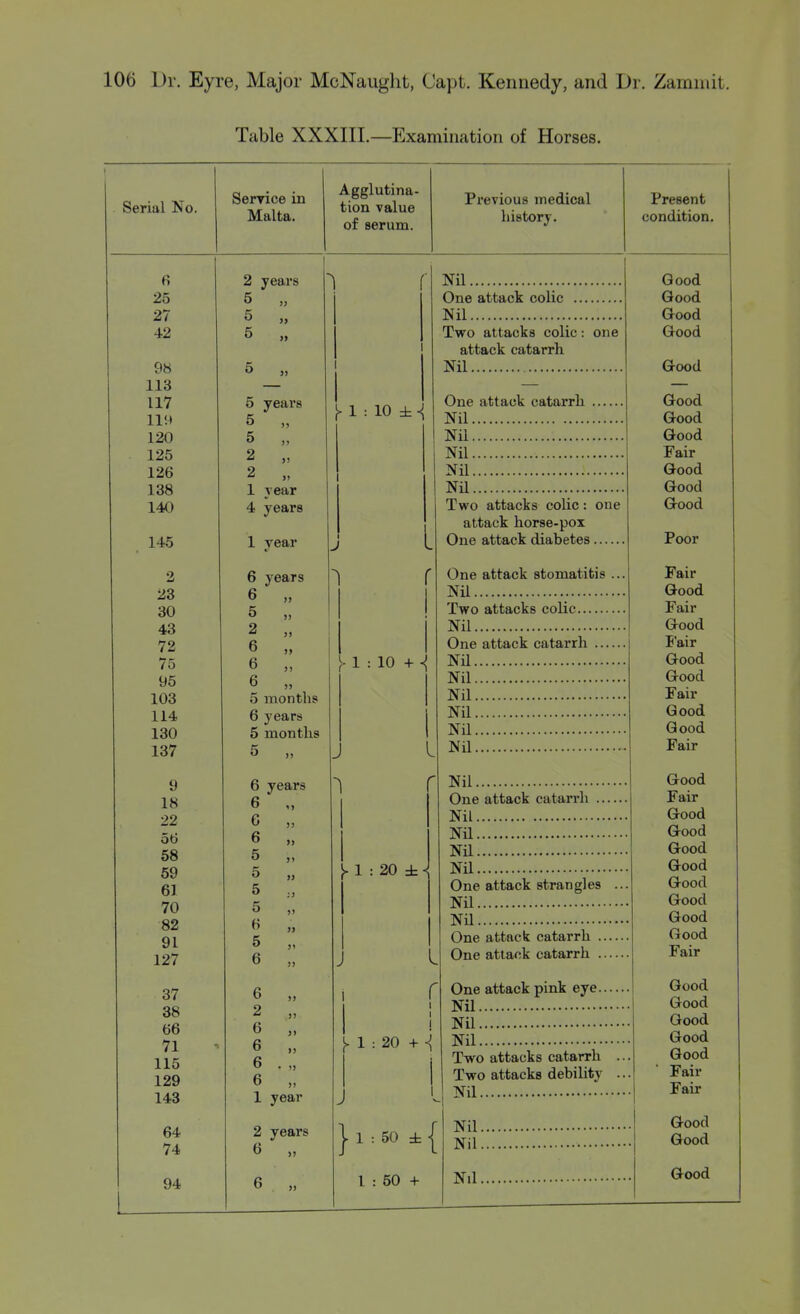 Table XXXIIL—Examination of Horses. Serial No. 25 27 42 98 113 117 119 120 125 126 138 140 145 2 23 30 43 72 75 95 103 114 130 137 9 18 22 56 58 59 61 70 82 91 127 37 38 66 71 115 129 143 64 74 94 Service in Malta. Agglutina- tion value of serum. Previous medical liistory. 2 years 5 „ 5 5 0 years 5 „ 5 „ 2 „ 2 „ 1 year 4 years 1 year i> 1 : 10 ± ^ 6 6 5 2 6 6 6 5 6 5 5 years months years months 6 years 6 „ 6 „ 6 „ 5 „ 5 „ 5 5 „ « „ 5 6 „ K :10 + ^ 1 6 2 6 „ 6 „ 6 . „ 6 „ 1 year 2 years 6 „ 6 „ J. 1 : 20 ± < Nil One attack colic .. Nil Two attacks colic: attack catarrh Nil one r I* 1 : 20 + <i I 1 : 50 ± { 1 : 50 + One attack catarrh Nil Nil Nil Nil Nil Two attacks colic: one attack horse-pox One attack diabetes One attack stomatitis Nil Two attacks colic Nil One attack catarrli ... Nil Nil Nil Nil Nil Nil Nil One attack catarrh .. Nil Nil NU Nil One attack strangles Nil Nil One attack catarrh .. One attack catarrh .. One attack pink eye.. Nil Nil Nil Two attacks catarrh Two attacks debility Nil Nil. Nil. Nil. Present condition. Good Good Good Good Good Good Good Good Fair Good Good Good Poor Fair Good Fair Good I'air Good Good Fair Good Good Fair Good Fair Good Good Good Good Good Good Good Good Fair Good Good Good Good Good ' Fair Fair Good Good Good