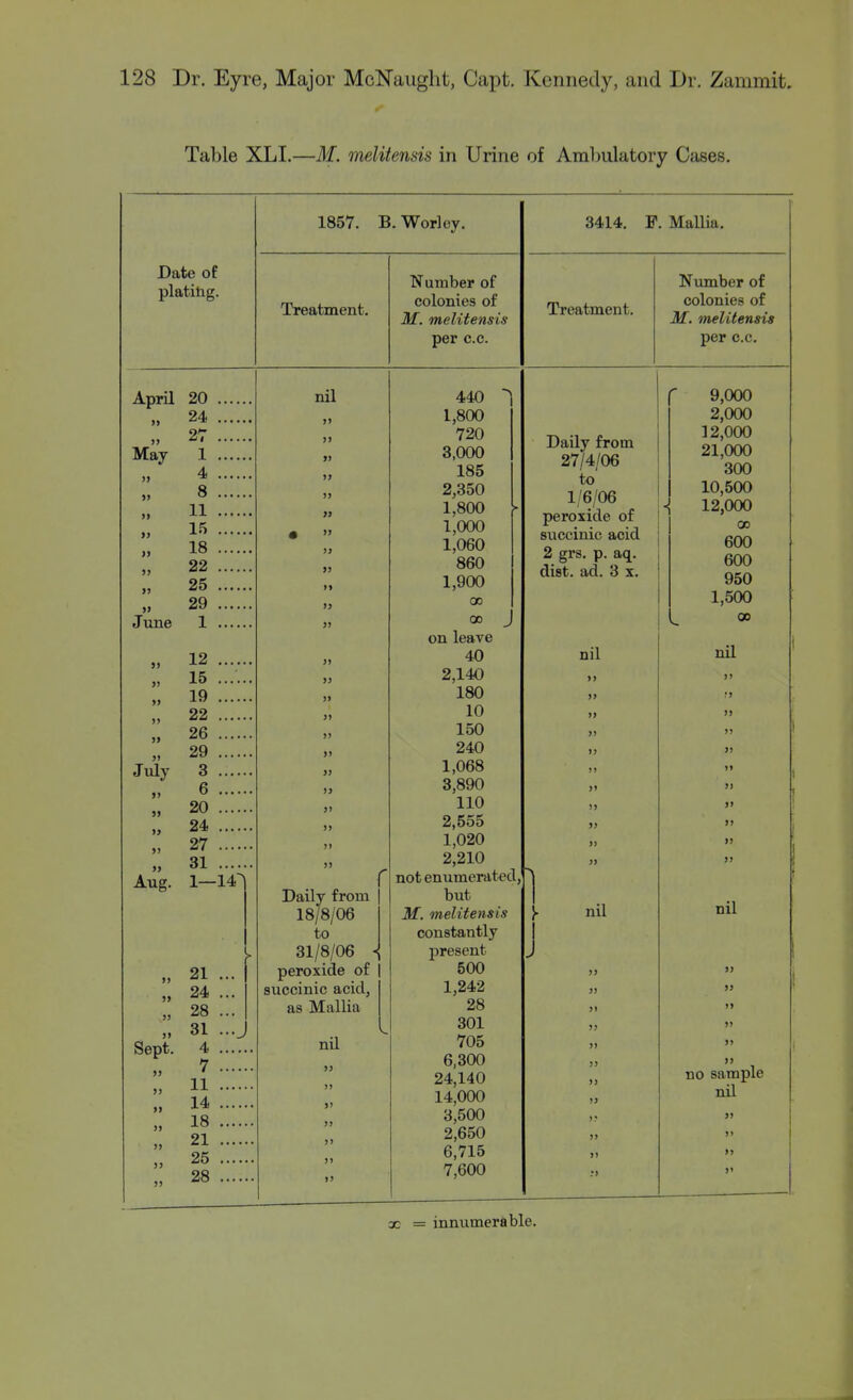 Table XLI.—M. melitensis in Urine of Ambulatory Cases. 1857. B. Worley. 3414. P. Mallia. Date of plafcihg. Treatment. Number of colonies of M. melitensis per c.c. Treatment. Number of colonies of Jlf. melitensis per c.c. J) Sept. >> >> April i> O /I >) 27 May » 4 8  11 15 18 22 , 25 29 June 1 » 12 » 15 ... 19 ,,. >» 22 )> 26 ... 5) 29 ,.. July 3 >> 6 20 » 24 27 » 31 ... Aug. 1—14 21 24 28 31 4 7 11 14 18 21 25 28 nil J) Daily from 18/8/06 to 31/8/06 peroxide of succinic acid, as Mallia nil 440 1,800 720 3,000 185 2,350 1,800 1,000 1,060 860 1,900 00 00 on leave 40 2,140 180 10 150 240 1,068 3,890 110 2,555 1,020 2,210 not enumerated, but M. melitensis constantly present 500 1,242 28 301 705 6,300 24,140 14,000 3,500 2,650 6,715 7,600 Daily from 27/4/06 to 1/6/06 peroxide of succinic acid 2 grs. p. aq. dist. ad. 3 x. nil 1 nil )3 9,000 2,000 12,000 21,000 300 10,500 12,000 00 600 600 950 1,500 00 nil » >» j> 1) >> nil » >» )) >) no sample nil »> I' X = innumerable.