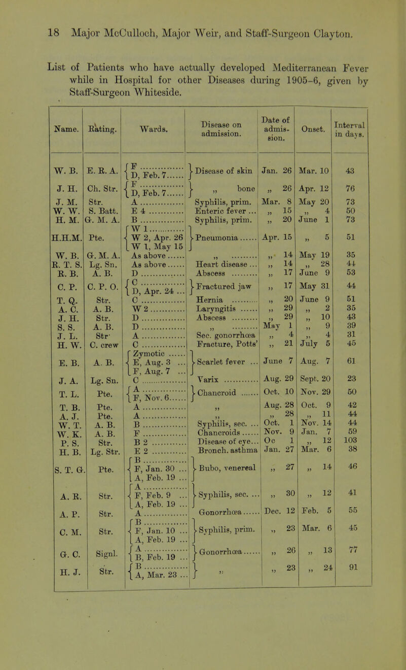 List of Patients who have actually developed Mediterranean Fever while in Hospital for other Diseases during 1905-6, given by Staff-Surgeon Whiteside. Name. W. B. J. H. J. M. W. W. H. M. H.H.M W. B. R. T. S. R. B. C. P. T. Q. A. C. J. H. s. s. J. L. BE. W. E. B. J. A. T. L. T. B. A. J. W. T. W. K. P. S. H. B. Rating. E. R. A. Oh. Str. Str. S. Batt. G. M. A. Pte. G. M. A. Lg. Sn. A. B. 0. P. 0. Str. A. B. Str. A. B. Str C. crew A. B. Lg. Sn. Pte. Pte. Pte. A. B. A. B. Str. Lg. Str. S. T. G. A. R. A. P. C. M. g. C. H. J. Pte. Str. Str. Str. Signl. Str. Wards. Disease on admission. Date of admis- sion. { j- Disease of skin ' Jan. 26 bone „ 26 Syphilis, prim. , Mar. 8 Enteric fever ...! „ 15 Syphilis, prim. „ 20 { | Pneumonia, } Heart disease.. Abscess Fractured jaw Hernia Laryngitis Abscess Apr. 15 „ 14 „ 14 „ 17 „ 17 Sec. gonorrhoea Fracture, Potts' |-Scarlet fever ... Varix } Chancroid Syphilis, sec. ... Chancroids Disease of eye... Bronch. asthma ■ Bubo, venereal Syphilis, sec. Gonorrhoea... May 20 29 29 1 4 21 June 7 Aug. 29 Oct. 10 I Syphilis, prim, j- Gonorrhoea.... } - Aug. 28 „ 28 Oct. Nov Oc Jan. 1 9 1 21 Onset. Mar. 10 Apr. 12 May 20 „ 4 June 1 » 5 May 19 „ 28 June 9 May 31 June 9 » 2 10 9 „ 4 July 5 » 27 „ 30 Dec. 12 „ 23 „ 26 23 >5 Interval in days. Aug. 7 Sept. 20 Nov. 29 Oct. 9 „ 11 Nov. 14 Jan. 7 „ 12 Mar. 6 „ 14 „ 12 Feb. 5 Mar. 6 „ 13 ,. 24