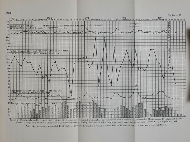 (2089) To face p. 26. 1302 1903 1904 1905 1906 jah.Feb. Mar. Apr. May J un. Jul. Aug. Sep. Oct. Ndv. Dec Jah. fcb. War. Apr may jun Jul Aug 5e.r Oct. Nov, Dec. Jan Ft8, Mar. Apr May Juh. Jul Aug 5lp Oct, Nov. De.c Jan.feb Mar Apr mm jun, Jul Aug. 5ej Oct. Nov. dec, Jan fe.b. mar Apr, mayJun. Jul. Aug, s^p Chart 5.—Showing relationship between cases contracted in hospital and the amount of susceptible material (admissions of cases of disease other than Mediterranean Fever) and of infects material (average daily number of Mediterranean Fever cases) resident during the month in which the disease was probably contacted, from January, 1902, to September, 190 . Note.—All cases, except among Sick Berth Staff, are placed under months in which they were resident in hospital and the disease was probably contracted.