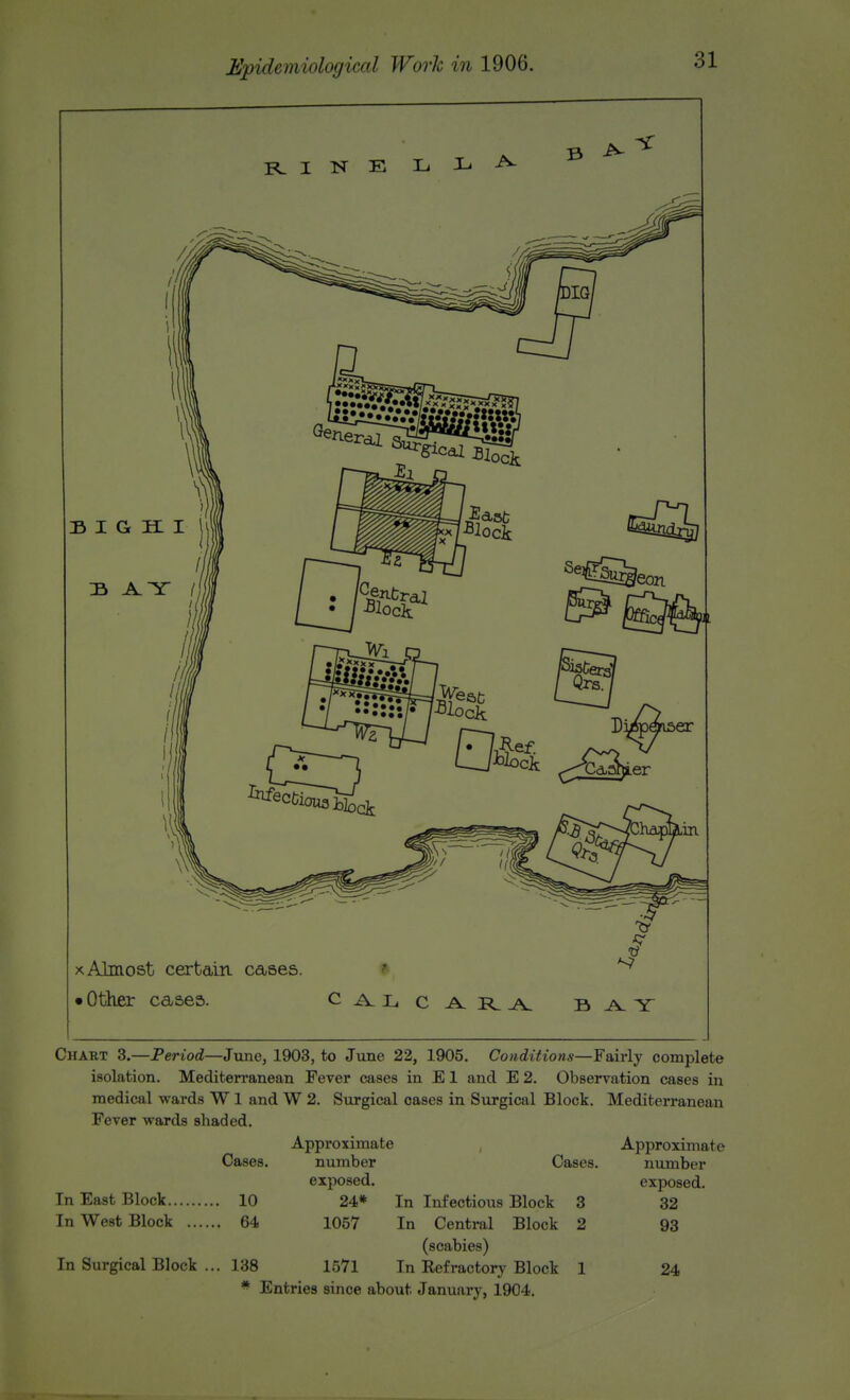 R I N E T_j J-> B ^ xAlmost certain cases. • Other cases. C A L car bay Chart 3.—Period—June, 1903, to June 22, 1905. Conditions—Fairly complete isolation. Mediterranean Fever cases in E 1 and E 2. Observation cases in medical wards W1 and W 2. Surgical cases in Surgical Block. Mediterranean Fever wards shaded. Approximate Cases. number Cases, exposed. In East Block 10 In West Block 64 In Surgical Block ... 138 24* In Infectious Block 1057 In Central Block (scabies) 1571 In Refractory Block 3 2 Approximate number exposed. 32 93 24 * Entries since about January, 1904.