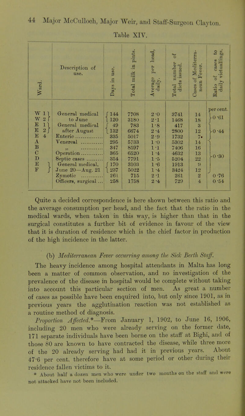 Table XIV. T3 03 Description of use. 0J (3 03 CO g a o H a. o . fee t-> V — «- . S 3 3 ■» CO _ -t> EH 8 3 ■jS » £ O CO a CO 4> O - o co _ ^ 2 o ^, o o ~ C4-I o ■*3 W 1 W 2 E E E 4 A B C D E F } General medical f 144 7708 to June 1 120 3180 General medical J 49 783 after August- 1.132 6674 335 5017 295 5733 347 8597 Operation 365 6520 Septic cases 354 7791 General medical. r 170 3103 June 20—Aug. 21 [237 5022 Zymotic 261 715 Officers, surgical ... 258 1758 3741 1468 417 2800 1732 5302 7406 4632 5204 1913 3424 261 729 14 18 3 12 7. 14 16 13 22 <> 12 2 4 per cent. 10'61 10-44 0-30 0-76 0-54 Quite a decided correspondence is here shown between this ratio and the average consumption per head, and the fact that the ratio in the medical wards, when taken in this way, is higher than that in the surgical constitutes a further bit of evidence in favour of the view that it is duration of residence which is the chief factor in production of the high incidence in the latter. (b) Mediterranean Fever occurring among the Sick Berth Staff. The heavy incidence among hospital attendants in Malta has long been a matter of common observation, and no investigation of the prevalence of the disease in hospital would be complete without taking into account this particular section of men. As great a number of cases as possible have been enquired into, but only since 1901, as in previous years the agglutination reaction was not established as a routine method of diagnosis. Proportion Affected*—From January 1, 1902, to June 16, 1906, including 20 men who were already serving on the former date, 171 separate individuals have been borne on the staff at Bighi, and of those 80 are known to have contracted the disease, while three more of the 20 already serving had had it in previous years. About 47-6 per cent, therefore have at some period or other during their residence fallen victims to it. * About half a dozen men who were under two months on the staff and were not attacked hare not been included.