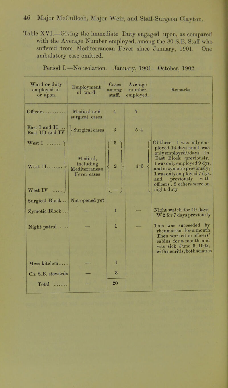 Table XVI.—Giving the immediate Duty engaged upon, as compared with the Average Number employed, among the 80 S.B. Staff who suffered from Mediterranean Fever since January, 1901. One ambulatory case omitted. Period I.—No isolation. January, 1901—October, 1902. Ward or duty employed in or upon. Employment of ward. Cases among staff. Average number employed. Remarks. Officers Medical and 4 7 surgical cases ( East 1 and II .. East III and IV > Surgical cases 3 K 'A West I Wett II West IV , > Medical, including Mediterranean Fever cases - '61 n i 2 y _ V. J r •±•3 -{ Of these—1 was only em- ployed 14 days and 1 was onlyemployed9days. In East Block previously. 1 was only employed 9 dys. and in zymotic previously; 1 wasonly employed 7 dys. and previously with officers ; 2 others were on night duty Surgical Block . Not opened yet Zymotic Block . 1 Wight watch tor ly days. W 2 for 7 days previously 1 This was succeeded by rheumatism for a month. Then worked in officers' cabins for a month and was sick June 5, 1902, with neuritis, both sciatics 1 Ch. S.B. stewards 3 Tr.tn.1 20