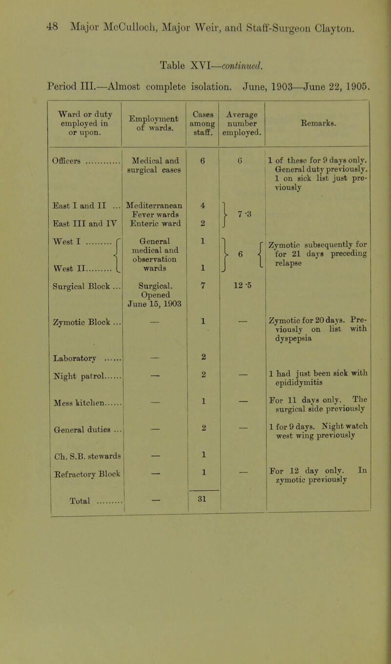 Table XVI—continued. Period III.—Almost complete isolation. June, 1903—June 22, 1905. Ward or duty employed in or upon. Employment of wards. Cases among Duel 11. Average number employed. Remarks. Offirprs Medical and 6 6 1 of these for 9 days only. G-eneral duty previously. 1 on sick list just pre- viously surgical cases East I and II ... East III and IV Mediterranean Fever wards Enteric ward 4 2 ► 7*3 West I West II f Q-eneral medical and observation wards 1 1 H Zymotic subsequently for for 21 days preceding relapse Surgical Block . Surgical. Opened June 15, 1903 7 12 -5 Zymotic Block . 1 Zymotic tor 20 days. Jrre- viously on list with dyspepsia — 2 Night patrol.... — 2 1 had just been sick with epididymitis 1 For 11 days only. The surgical side previously General duties . 2 1 for 9 days. Night watch west wing previously Ch. S.B. steward s 1 Eefractory Block 1 For 12 day only. In zymotic previously Tntn.1 31 1