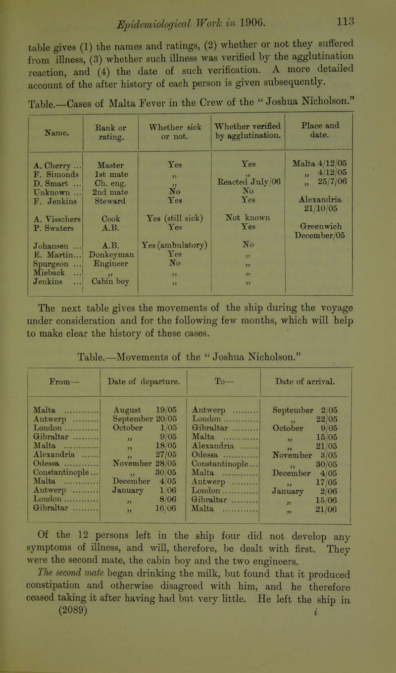 table gives (1) the names and ratings, (2) whether or not they suffered from illness, (3) whether such illness was verified by the agglutination reaction, and (4) the date of such verification. A more detailed account of the after history of eaeh person is given subsequently. Table.—Cases of Malta Fever in the Crew of the Joshua Nicholson. Name. Rank or rating. Whether sick or not. Whether verified by agglutination. Place and date. A. Cherry ... F. Simonds D. Smart ... Unknown ... F. Jenkins A. Visschers P. Swaters Johansen E. Martin Spurgeon Mieback J enkins Master 1st mate Ch. eng. 2nd mate Steward Cook A.B. A.B. Donkeyman Engineer )> Cabin boy Yes No Yes Yes (still sick) Yes Yes (ambulatory) Yes No Yes Reacted July/06 No Yes Not known Yes No Malta 4/12/05 „ 4/12/05 ii 25/7/06 Alexandria 21/10/05 Green wich December/05 The next table gives the movements of the ship during the voyage under consideration and for the following few months, which will help to make clear the history of these cases. Table.—Movements of the  Joshua Nicholson. From— Date of departure. To- Date of arrival. Malta Antwerp London Gibraltar Malta Alexandria Odessa Constantinople... Malta Antwerp London Gibraltar August September October 19/05 20/05 1/05 9/05 18/05 27/05 November 28/05 30/05 4/05 December January 1/06 8 06 16/06 Antwerp London Gibraltar Malta Alexandria ... Odessa Constantinople Malta Antwerp London Gibraltar Malta September 2/05 22/05 October 9/05 „ 15/05 21/05 November 3/05 30/05 December 4/05 17/05 January 2/06 „ 15/06 21/06 Of the 12 persons left in the ship four did not develop any symptoms of illness, and will, therefore, be dealt with first. They were the second mate, the cabin boy and the two engineers. The second mate began drinking the milk, but found that it produced constipation and otherwise disagreed with him, and he therefore ceased taking it after having had but very little. He left the ship in (2089) i