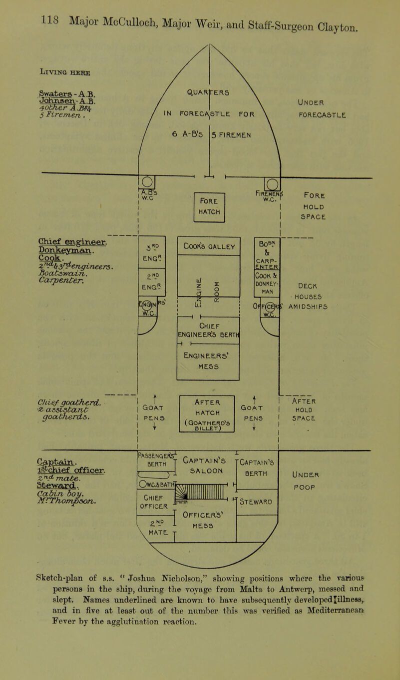 Living here Swaters-A.B Johnsen-A.B ■totfier A £?if 5 Firemen. Quarters IN FORECASTLE FOR Under forecastle 5 FIREMEN Fir 0 E.ME.N N.Z. > Fore MOLD SPACE Chief engineer. Donkevman. s.D COOKS GALLEY Cook. z^bs^engineers. Boatswain. Carpenter. ENG R 2 NO ENG? g I a o RS< of hi 1 1 . Bos!« & CARP- ENTER Cook & DON KEY- MAN Chief engineer's berth Engineers' MESS Of f(ce)* w.c. Chief goatherd, z assistant goatherds. t Goat PENS After hatch (Goatherd's billet) t Goat pens * DECK HOUSES AMIDSHIPS After HOLD SPACE Captain. l^chief officer. z nA mate. Steward. Cabin boy. MrThomp&on. PassenqeKs1 r , BERTH T CAPTAINS SALOON L_ ) J- OWC&BATH Chief OFFICER X^MATE I Officers' mess Under poop Sketch-plan of s.s.  Joshua Nicholson, showing positions where the various persons in the ship, during the voyage from Malta to Antwerp, messed and slept. Names underlined are known to have subsequently developedjillness, and in five at least out of the number this was verified as Mediterranean Fever by the agglutination reaction.