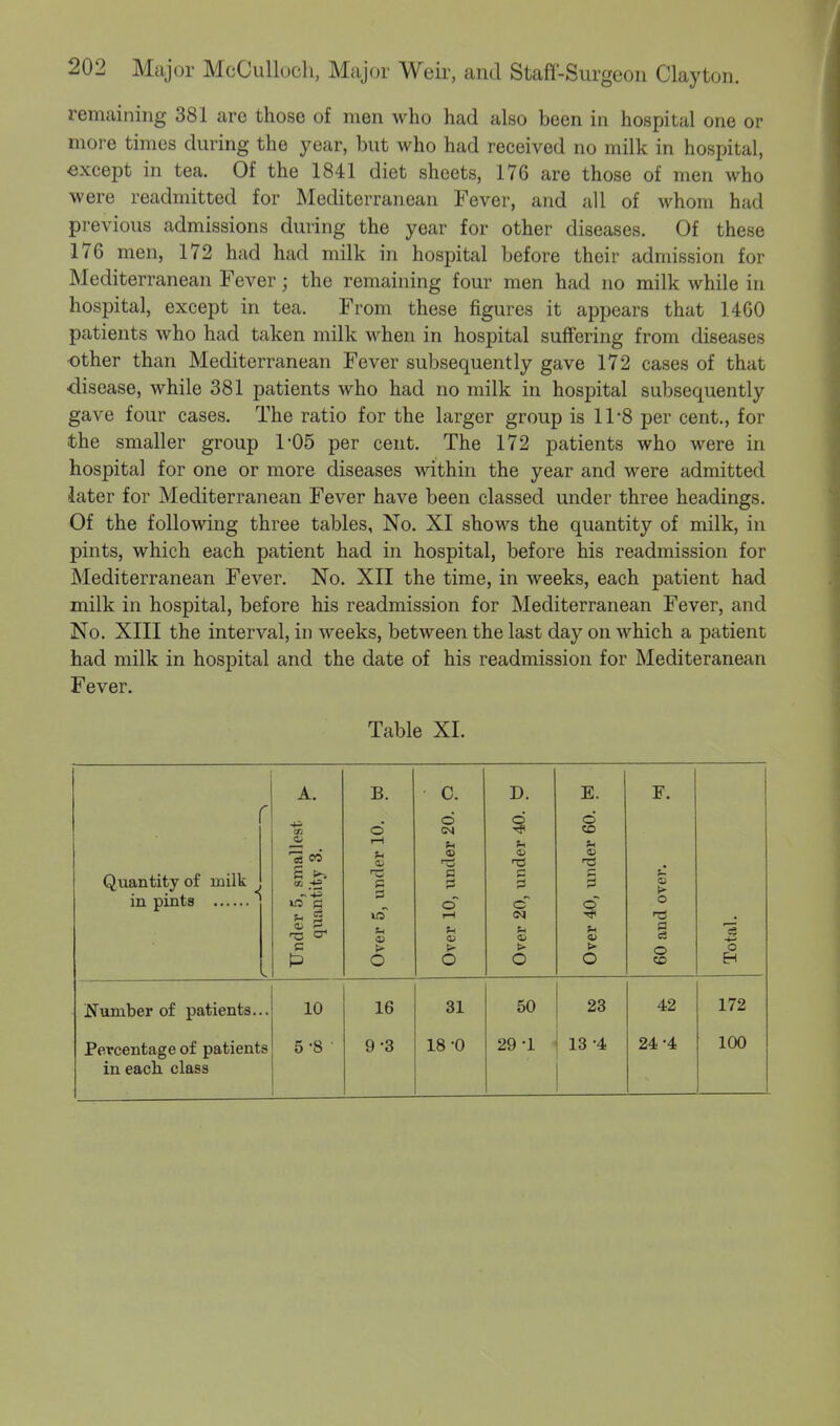 remaining 381 are those of men who had also been in hospital one or more times during the year, but who had received no milk in hospital, except in tea. Of the 1841 diet sheets, 176 are those of men who were readmitted for Mediterranean Fever, and all of whom had previous admissions during the year for other diseases. Of these 176 men, 172 had had milk in hospital before their admission for Mediterranean Fever j the remaining four men had no milk while in hospital, except in tea. From these figures it appears that 1.460 patients who had taken milk when in hospital suffering from diseases ■other than Mediterranean Fever subsequently gave 172 cases of that disease, while 381 patients who had no milk in hospital subsequently gave four cases. The ratio for the larger group is 11-8 per cent., for the smaller group 1-05 per cent. The 172 patients who were in hospital for one or more diseases within the year and were admitted later for Mediterranean Fever have been classed under three headings. Of the following three tables, No. XI shows the quantity of milk, in pints, which each patient had in hospital, before his readmission for Mediterranean Fever. No. XII the time, in weeks, each patient had milk in hospital, before his readmission for Mediterranean Fever, and No. XIII the interval, in weeks, between the last day on which a patient had milk in hospital and the date of his readmission for Mediteranean Fever. Table XI. Quantity of milk ^ Under 5, smallest ^ quantity 3. Over 5, under 10. W Over 10, under 20. p Over 20, under 40. b E. © CO M 4) T5 B f to w t» O F. o > o a a © CO Total. Number of patients. 10 16 31 50 23 42 172 Percentage of patients 5-8 9'3 18 -0 29 -1 13 4 24 -4 100 in each class