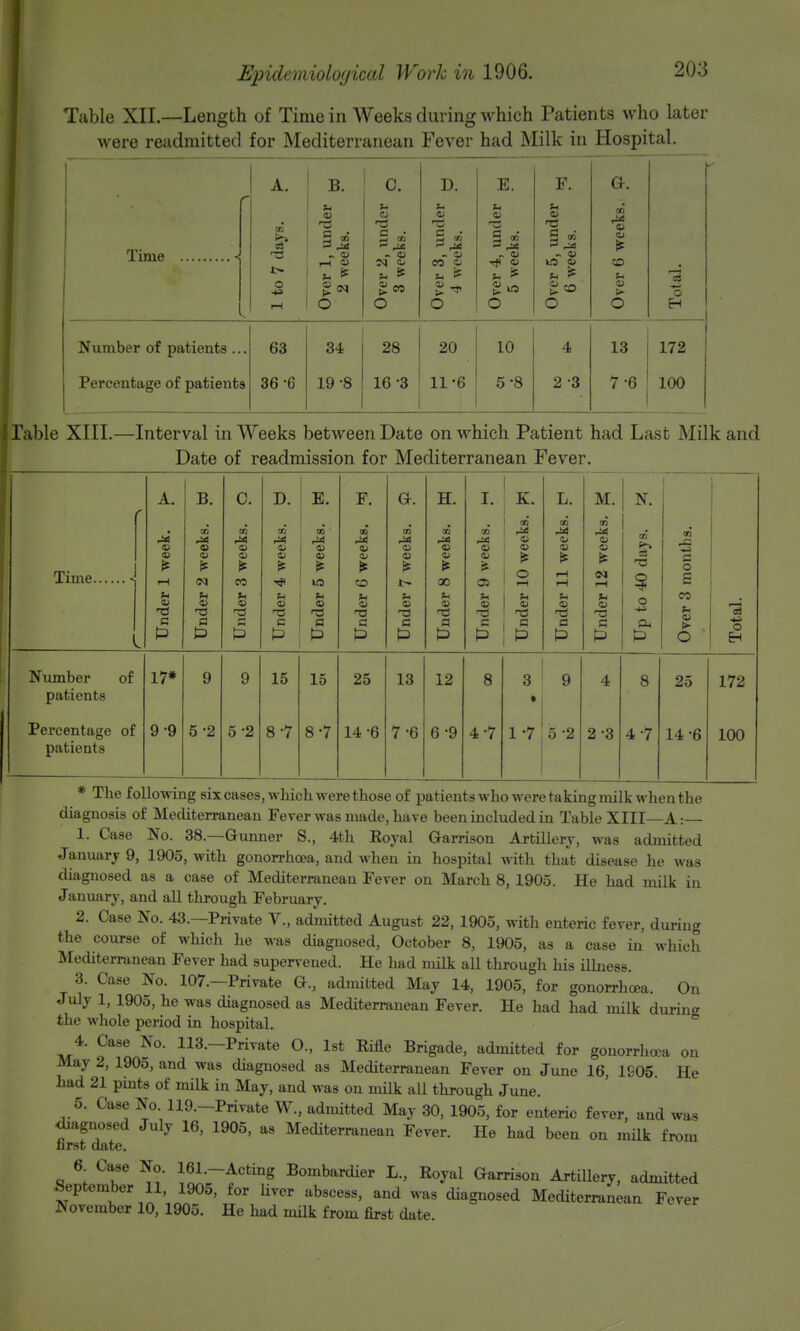 Table XIL—Length of Time in Weeks during which Patients who later were readmitted for Mediterranean Fever had Milk in Hospital. Time e? 1> o — B. id I 9 3 -J* « a> S3 9.0* O c. u S3 »9 S e - ^ - S3 O D. M - 01 CO o O E. S « 3 M - a> 9 u 5- £ US O u S3 . <u «5 S3 O a. -3 CO h O o H Number of patients ... Percentage of patients 63 36-6 34 19 -8 28 10 -3 20 11 -6 10 5-8 4 2 3 13 7-6 172 100 Table XIII. -Interval in Weeks between Date on which Patient had Last Milk and Date of readmission for Mediterranean Fever. Time. A. S> S3 a P B. S3 S3 <M U S3 p3 c. S3 S3 i* co m D. E. S3 0) S3 is MS - - P F. 00 V ► so h S3 T3 a P a. S3 S3 it as C P H. S3 HI 00 Fh S3 P ao 43 S3 0) K. as a> S3 0J = p oo S3 - a P M. S3 03 CM 03 N. 00 12 P 00 C O S CO u <o >■ O 03 O Number of patients Percentage of patients 17* 9-9 5 -2 5-2 15 8-7 15 8-7 25 14 -6 13 7-6 12 6-9 4-7 1 -7 5 -2 2 3 4 7 25 14 -6 172 100 * The following six cases, which were those of patients who were taking milk when the diagnosis of Mediterranean Fever was made, have been included in Table XIII—A:— 1. Case No. 38—Gunner S., 4th Royal Garrison Artillery, was admitted January 9, 1905, with gonorrhoea, and when in hospital with that disease he was diagnosed as a case of Mediterranean Fever on March 8, 1905. He had milk in January, and all through February. 2. Case No. 43.—Private V., admitted August 22, 1905, with enteric fever, during the course of which he was diagnosed, October 8, 1905, as a case in which Mediterranean Fever had supervened. He had milk all through his illness. 3. Case No. 107.—Private G., admitted May 14, 1905, for gonorrhoea. On July 1, 1905, he was diagnosed as Mediterranean Fever. He had had milk during the whole period in hospital. 4. Case No. 113.—Private O., 1st Rifle Brigade, admitted for gonorrhoea on May 2, 1905, and was diagnosed as Mediterranean Fever on June 16, 1805 He had 21 pints of milk in May, and was on milk all through June. 5. Case No. I19.-Private W., admitted May 30, 1905, for enteric fever, and was diagnosed July 16, 1905, as Mediterranean Fever. He had been on milk from first date. 6 Case No. I61.-Acting Bombardier L., Royal Garrison Artillery, admitted .September 11, 1905, for liver abscess, and was diagnosed Mediterranean Fever November 10, 1905. He had milk from first date