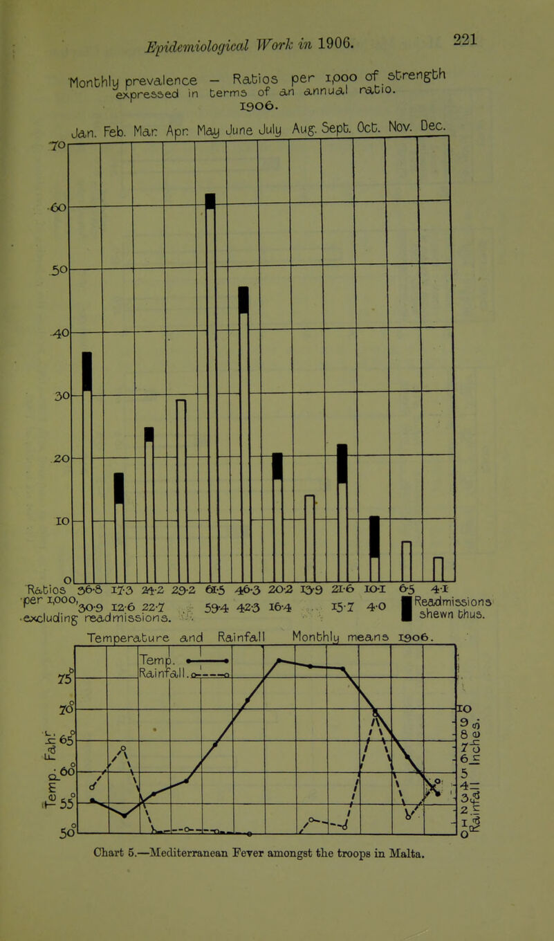 'Monthlu prevalence - Ratios per ipoo of strength expressed in terms of an annual ratio. 1906. Jan. Feb. Mar Apr Majj June July Aug Sept Oct Nov Dec. 221 R&Dios 2)6-8 17-3 VtZ 29-2 61-5 4&'3 20-2 139 21-6 JO-Z 6-5 4-1 per 1,000,^ 22.7 59.4 42-3 ie-4 ... IS'2 4-0 |R^wm'fh'°n3 ■ excluding read missions. ■ ^nevv'' iriuts. 75 TO Q_ E 55 5o Temf! Rai nf 1 (3,11. Q~ Q • / \\ +■ A TX 1 \ / —v- \ \ 1 1 \ \ —0-- —n /°~- / 1~ 1 9co 8 a> 7-5 6_E 5 4= 3,2 2E I