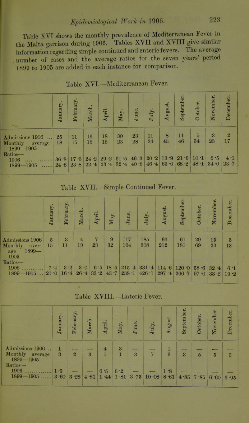 Table XVI shows the monthly prevalence of Mediterranean Fever in the Malta garrison during 1906. Tables XVII and XVIII give similar information regarding simple continued and enteric fevers. The average number of cases and the average ratios for the seven years' period 1899 to 1905 are added in each instance for comparison. Table XVI.—Mediterranean Fever. January. February. March. April. May. June. July. August. September. October. November. December. Admission? 1906 ... 25 11 16 18 30 23 11 8 11 5 3 2 Monthly average 18 15 16 16 23 28 34 45 46 34 23 17 1899—1905 Ratios— 10 -l 6-5 1906 36 -8 17 -3 24 2 29 2 61 -5 46 '3 20 -2 13 -9 21 -6 4-1 1899—1905 24 -6 23 -8 22 -4 23 -4 32 4 40 -6 46 -4 63 -0 68 -2 48 -1 34 -0 23 -7 Table XVII.—Simple Continued Fever. PS 53 t-s February. March. April. May. J une. July. August. September. October. November. December. Admissions 1906 5 3 4 7 9 117 185 66 61 29 15 3 Monthly aver- 15 11 19 23 32 164 308 212 181 69 23 13 age * 1899— 1905 Ratios— 1906 7-4 3 2 3 -0 6-5 18 -5 215 -4 331 -4 114 -6 120-0 58 -6 32 4 6-1 1899—1905 ... 21 -0 16 -4 26 -4 33 2 45 -7 23S 1 426 -1 297 -4 266 -7 97-0 33 2 19 -2 Table XVIII.—Enteric Fever. January. February. March. April. May. Juno. July. j August. September. October. <u 1 l» o fe December. A dmissions 1906 ... i 4 3 1 Monthly average 3 2 3 1 1 3 7 6 3 5 5 5 1899—1905 Ratios— 1906 1 -5 6 5 6*2 1-8 1899-1905 3-60 3-28 4-81 1 -44 1 81 3 73 10 -08 8 -61 4-85 7 -85 6-60 6-95