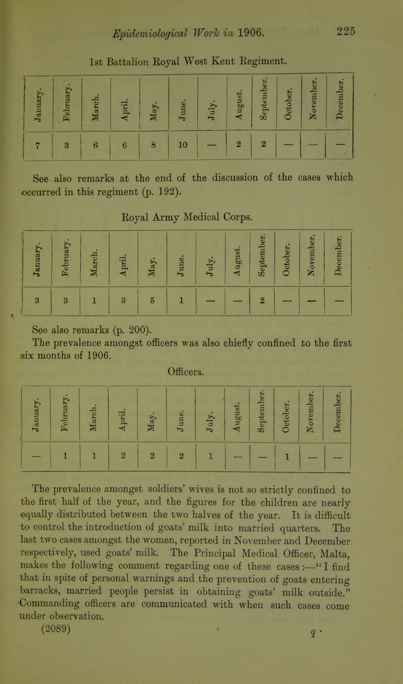 1st Battalion Royal West Kent Regiment. January. February. March. April. May. June. 1-5 August. September. October. November. December. 7 3 6 6 8 10 2 2 See also remarks at the end of the discussion of the cases which occurred in this regiment (p. 192). Royal Army Medical Corps. January. February. March. April. May. June. July. August. September. October. November. December. 3 3 1 3 5 1 2 See also remarks (p. 200). The prevalence amongst officers was also chiefly confined to the first six months of 1906. Officers. January. February. March. April. May. June. July. August. September. October. November. December. 1 1 2 2 2 1 1 The prevalence amongst soldiers' wives is not so strictly confined to the first half of the year, and the figures for the children are nearly equally distributed between the two halves of the year. It is difficult to control the introduction of goats' milk into married quarters. The last two cases amongst the women, reported in November and December respectively, used goats' milk. The Principal Medical Officer, Malta, makes the following comment regarding one of these cases s— I find that in spite of personal warnings and the prevention of goats entering barracks, married people persist in obtaining goats' milk outside. Commanding officers are communicated with when such cases come under observation.