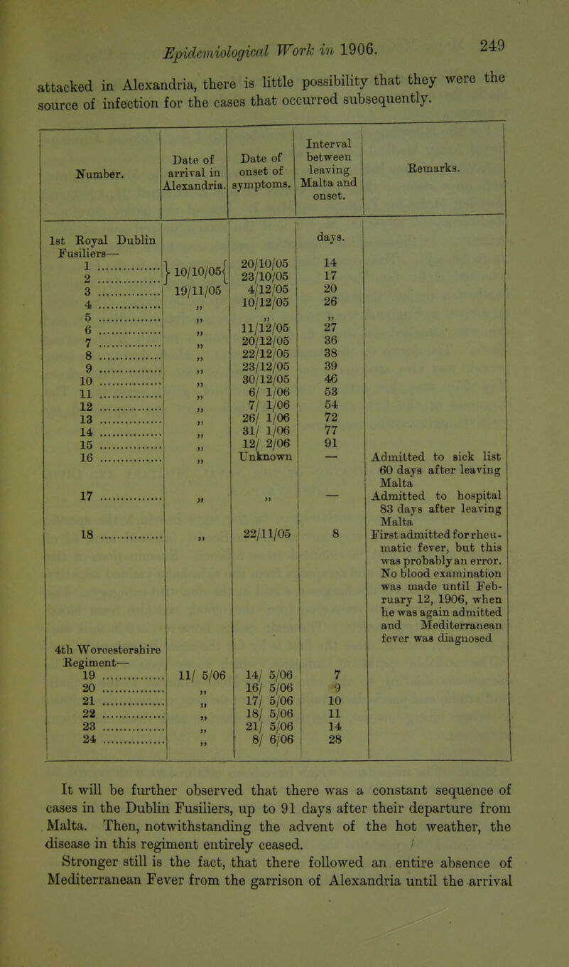 attacked in Alexandria, there is little possibility that they were the source of infection for the cases that occurred subsequently. i.1 UuiUci. Date of arrival in Alexandria. Date of onset of symptoms. Interval between leaving Malta and onset. Remarks. 1 i_ TT> 1 T\ 1,1*, 1st Koyal Dublin Fusiliers— I 10/10/05] J I 19/11/00 » 20/10/05 23/10/05 days. 14 17 4/12/05 10/12/05 20 >> 11/12/05 20/12/05 22/12/05 23/12/05 on/1 o /n~ OU/X2/UO 6/ 1/06 7/ 1/06 26/ 1/06 31/ 1/06 12/ 2/06 Unknown 97 7 >> 9fi OD 8 » 38 9 »> 39 >» AR 11 )» 53 12 » 54 >j / - 14 i) 77 15 >> 91 16 >) Admitted to sick list 17 H 60 days after leaving Malta Admitted to hospital 83 days after leaving Malta First admitted for rheu- 18 » 22/11/05 14/ 5/06 16/ 5/06 17/ 5/06 18/ 5/06 21/ 5/06 8/ 6/06 8 4th Worcestershire Regiment— 19 >> 11/ 5/06 7 matic fever, but this was probably an error. ■my LI J - * J.* No blood examination was made until Feb- ruary 12, 1906, when he was again admitted 1 % IT 1*1 and Mediterranean fever was diagnosed 20 *9 21 n 10 22 ii 11 23 »> 14 24 28 »> It will be further observed that there was a constant sequence of cases in the Dublin Fusiliers, up to 91 days after their departure from Malta. Then, notwithstanding the advent of the hot weather, the disease in this regiment entirely ceased. Stronger still is the fact, that there followed an entire absence of Mediterranean Fever from the garrison of Alexandria until the arrival
