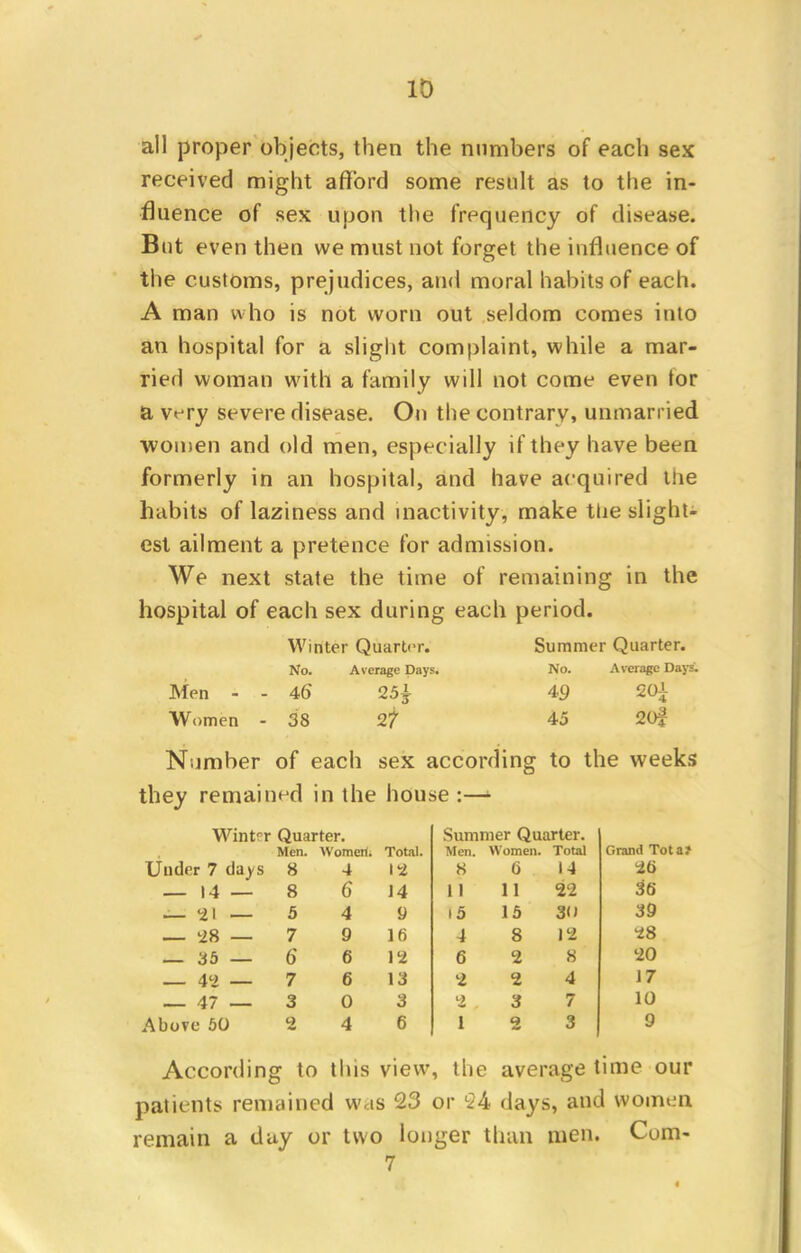 ID all proper objects, then the numbers of each sex received might afford some result as to the in- fluence of sex upon the frequency of disease. But even then we must not forget the influence of the customs, prejudices, and moral habits of each. A man who is not worn out seldom comes into an hospital for a slight complaint, while a mar- ried woman with a family will not come even tor a very severe disease. On the contrary, unmarried ■women and old men, especially if they have been formerly in an hospital, and have acquired me habits of laziness and inactivity, make ttie slight- est ailment a pretence for admission. We next state the time of remaining in the hospital of each sex during each period. Winter Quarter. No. Average Days. Men - - 4f5 25£ Women - 38 27 Summer Quarter. No. Average Dap 45 201 20? Number of each sex according to the weeks they remained in the house :—■ Winter Quarter. Summer Quarter. Men. Women. Total. Men. Women. Total Grand Tola? Under 7 days 8 4 12 8 6 . 14 26 — 14 — 8 6 14 1 1 11 22 36 _ -21 — 5 4 y IS 15 30 39 — 28 — 7 9 16 4 8 12 28 _ 35 — 6' 6 12 6 2 8 20 4<o — 7 6 13 2 2 4 17 3 0 3 2 3 7 10 Above 50 2 4 6 I 2 3 9 According to this view, the average time our patients remained was 23 or 24 days, and women remain a day or two longer than men. Com-