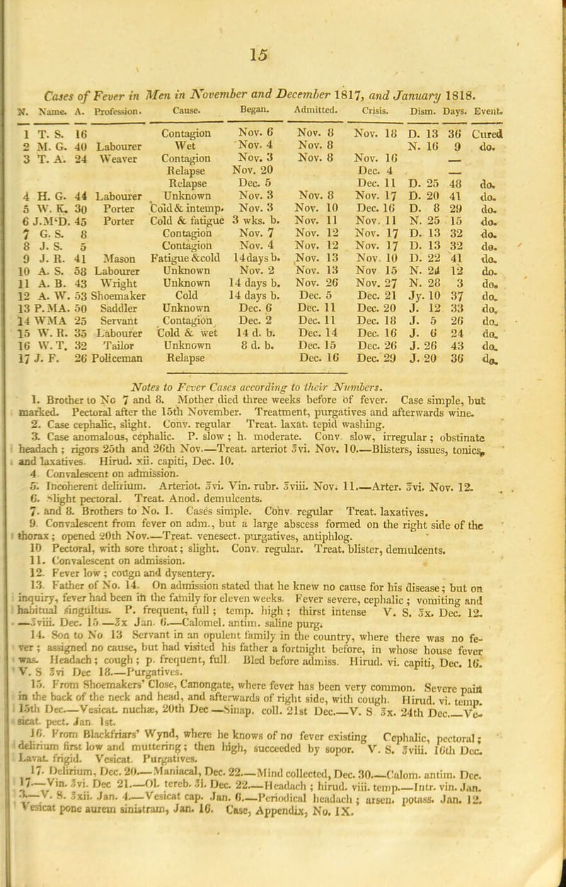 Cases of Fever in Men in Noveviber and December 1817, and January 1818. N. Name. A. Profession ■ Cause. Began. Admitted. Crisis. Dism. Days. Event* 1 T. S. 10 Contagion Nov. 6 Nov. 8 Nov. 18 D. 13 36 2 M. G. 40 Labourer Wet Nov. 4 Nov. 8 N. 16 9 do* 3 T. A . •24 Weaver Contagion R elapse Nov. 3 Nov. 20 Nov. 8 Nov. 16 Dec. 4 Relapse Dec. 5 Dec. 11 D. 25 48 do. 4 H. G. 44 Labourer Unknown Nov. 3 Nov. 8 Nov. 17 D. 20 41 <lo. o W. K. 30 Porter CoId& intemp* Nov. 3 Nov. 10 Dec. 16 D. 8 2!) do* 6 J.M'D. 45 Porter Cold & fatigue 3 wks. b. Nov. 11 Nov. 11 N. 25 15 do. 7 G. S. 8 Contagion Contagion Nov. 7 Nov. 12 Nov. 17 D. 13 32 do* 8 J. S. 5 Nov. 4 Nov. 12 Nov. 17 D. 13 32 do* 9 J. R. 41 Mason Fatigue &cold 14daysb. Nov. 13 Nov. 10 D. 22 41 do. 10 A. S. 58 Labourer Unknown Nov. 2 Nov. 13 Nov 15 N. 24 12 do. 11 A. B. 43 Wright Unknown 14 days b. Nov. 20 Nov. 27 N. 28 3 do. 12 A. W. 53 Shoemaker Cold 14 days b. Dec. 5 Dec. 21 Jy. 10 37 do. 13 P. MA. 50 Saddler Unknown Dec. 6 Dec. 11 Dec. 20 J. 12 33 do. 14 VVMA 25 Sen-ant Contagion Dec. 2 Dec. 11 Dec. 18 J. 5 26 do, 15 W. R. 35 Labourer Cold & wet 14 d. b. Dec. 14 Dec. 16 J. 6 24 do. 16 W.T. 32 Tailor Unknown 8 d. b. Dec. 15 Dec. 26 J. 26 43 do. 17 J- F. 26 Policeman Relapse Dec. 16 Dec. 20 J. 20 36 do. Notes to Fever Cases according to their Numbers. 1. Brother to No 7 and 8. Mother died three weeks before of fever. Case simple, but marked. Pectoral after the 15th November. Treatment, purgatives and afterwards wine. 2. Case cephalic, slight. Conv. regular Treat, laxat. tepid washing. 3. Case anomalous, cephalic. P. slow; h. moderate. Conv slow, irregular; obstinate headach; rigors 25th and 26th Nov—Treat, arteriot Svi. Nov. 10—Blisters, issues, tonics, and laxatives. Hirud. xii. capiti, Dec. 10. 4 Convalescent on admission. 5. Incoherent delirium. Arteriot. Jvi. Vin. rabr. 3viii. Nov; 11—Arter. jvi. Nov. 12. 6. slight pectoral. Treat Anod. demulcents. 7- and 8. Brothers to No. 1. Cases simple. Cohv regular Treat, laxatives. 9. Convalescent from fever on adm., but a large abscess formed on the right side of the I thorax; opened 20th Nov.—Treat, venesect, purgatives, antiphlog. 10 Pectoral, with sore throat; slight. Conv. regular. Treat, blister, demulcents. 11. Convalescent on admission. 12. Fever low ; cotlgn and dysentery. 13. Father of No. 14. On admission stated that he knew no cause for his disease; but on inquiry, fever had been ih the family for eleven weeks. Fever severe, cephalic ; vomiting and I habitual singultus. P. frequent, full; temp, high ; thirst intense V. S. Sx. Dec. 12. • —3viiL Dec. 15—Sx Jan. 6.—Calomel, antim. saline purg. 14. Son to No 13 Servant in an opulent family in the country, where there was no fe- ver ; assigned no cause, but had visited his father a fortnight before, in whose house fever I was. Headach; cough ; p. frequent, full Bled before admiss. Hirud. vi. capiti, Dec. 16 'V. S Svi Dec 18—Purgatives. r 15. From Shoemakers' Close, Canongate, where fever has been very common. Severe pairt in the back of the neck and head, and afterwards of right side, with cough. Hirud. vi. temp. loth Dec—Vesicat. nucha, 20th Dec—Sinap. coll. 21st Dec V. S 3x. 24th Dec. Ve- sicat. pect. Jan 1st. 16. From Blackfriars' Wynd, where he knows of no fever existing Cephalic, pectoral; delirium first low and muttering; then high, succeeded by sopor. V. S. Sviii. IOtli Dec! Lavat frigid. Vesicat. Purgatives. 17- Delirium, Dec. 20—Maniacal, Dec. 22—Mind collected, Dec. 30 Calom. antim. Dec. 17-—Vin. 2vi. Dec 21.—Ol. tercb. .51. Dec. 22.—Headach ; hirud. viii. temp.—Intr. vin. Jan. 3._V. S. =xn. Jan. I—Vesical cap. Jan. fi—Periodical headach ; aisen. potass. Jan. 12. Vesicat pone aumn sinistram, Jan. 16. Case, Appendix, No. IX.