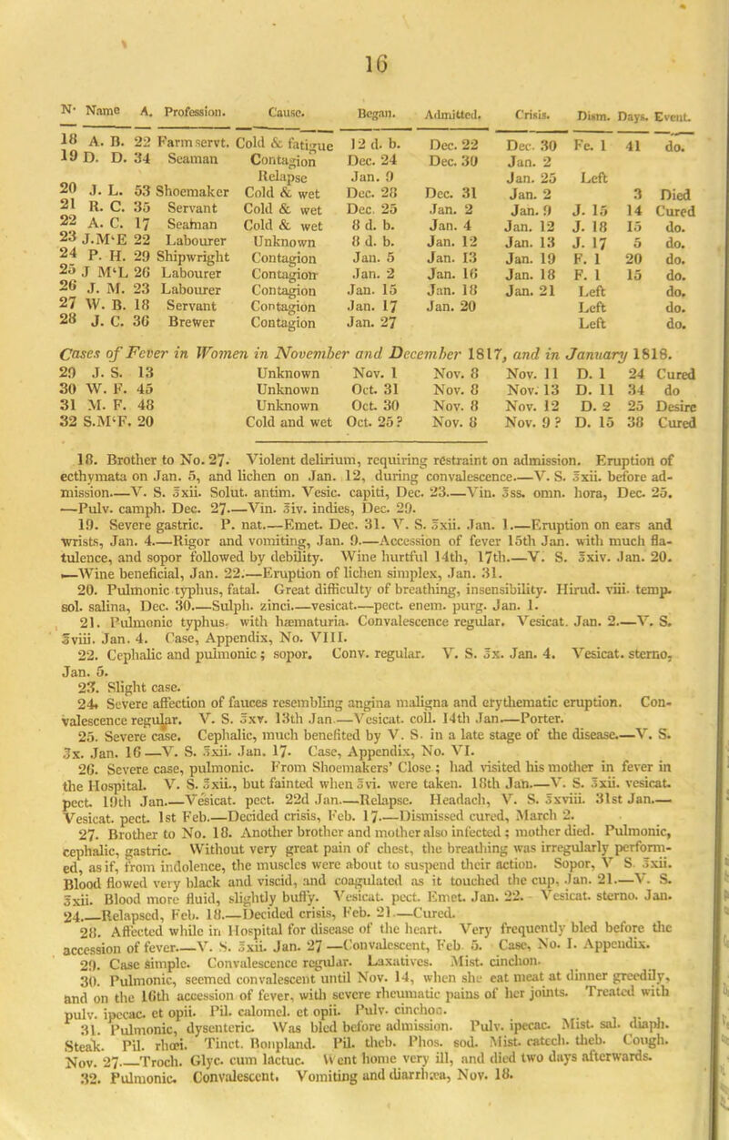 N- Name A. Profession. 18 A. D. 22 Farmservt. 19 D. D. 34 Seaman 20 j. L. 53 21 R. C. 35 22 A. C. 17 23 J.JVPE 22 24 P. H. 29 25 J M'L 26 26 J. M. 23 27 W. B. 18 28 J. C. 30 Shoemaker Servant Seaman Labourer Shipwright Labourer Labourer Servant Brewer C.3U5C* Began. Admitted. Crisis. Di*m. Day*. Event. Cold tSi 12 d. b. rw 99 J./UL. —— LJCt. t>\J Fe. 1 11 do. r>pr 24 Jan. ^ Relapse I-in 0 Jan. 25 Left i^filf 1 \' iirnf 1 ix, wet r>i'c *>n T,.n Q Jan. ^ 3 Died Cold & wet l JLL — <) Tun 9 j an. a Inn n Jan. :l J. 15 14 Cured Cold & wet 8 d. b. Jan. 4 Jan. 12 J. 18 15 do. Unknown 8 d. b. Jan. 12 Jan. 13 J. 17 5 do. Contagion Jan. 5 Jan. 13 Jan. 19 K. 1 20 do. Contagion- Contagion Jan. 2 Jan. 10 Jan. 18 F. 1 15 do. Jan. 15 Jan. 18 Jan. 21 Left do. Contagion Contagion Jan. 17 Jan. 20 Left do. Jan. 27 Left do. Cases of Fever in Women in November and December 1817, and in January 1818. 29 J. S. 13 Unknown Nov. 1 Nov. 8 Nov. 11 D. 1 24 Cured 30 W. F. 45 Unknown Oct. 31 Nov. 8 Nov. 13 D. 11 34 do 31 M. F. 48 Unknown Oct. 30 Nov. 8 Nov. 12 D. 2 25 Desire 32 S.M'F. 20 Cold and wet Oct. 25? Nov. 8 Nov. 9 ? D. 15 38 Cured 18. Brother to No. 2/. Violent delirium, requiring restraint on admission. Eruption of ecthymata on Jan. 5, and lichen on Jan. 12, during convalescence.—V. S. 5xii. before ad- mission—V. S. 5xii. Solut. antim. Vesic. capiti, Dec. 23—Vin. 5ss. omn. hora, Dec 25. —Pulv. camph. Dec. 27—Vin. 5iv. indies, Dec. 29. 19. Severe gastric. P. nat—Rmet. Dec. 31. V. S. 5xii. Jan. 1 F.ruption on ears and wrists, Jan. 4 Rigor and vomiting, Jan. 9—Accession of fever 15th Jan. with much fla- tulence, and sopor followed by debility. Wine hurtful 14th, 17th V. S. 5xiv. Jan. 20. .—Wine beneficial, Jan. 22.—Eruption of lichen simplex, Jan. 31. 20. Pulmonic typhus, fatal. Great difficulty of breathing, insensibility. Hirud. viii. temp, sol. salina, Dec. 30—Sulph. zinci—vesicat—pect. enem. purg. Jan. 1. 21. Pulmonic typhus, with hematuria. Convalescence regular. Vesicat. Jan. 2.—V. S. Sviii. Jan. 4. Case, Appendix, No. VIII. 22. Cephalic and pulmonic ; sopor. Conv. regular. V. S. Jx. Jan. 4. Vesicat. stcrno, Jan. 5. 23. Slight case. 24. Severe affection of fauces resembling angina maligna and erythematic eruption. Con- valescence regular. V. S. 5xr. 13th Jan—Vesicat. coll. Nth Jan.—Porter. 25. Severe case. Cephalic, much benefited by V. S. in a late stage of the disease.—V. S. 3x. Jan. 16—V. S. .Ixii. Jan. 17. Case, Appendix, No. VI. 2G. Severe case, pulmonic. From Shoemakers' Close ; had visited his mother in fever in the Hospital. V. S. 3xii., but fainted whenSvi. were taken. 18th Jan—V. S. .sxii. vesicat. pect 19th Jan Vesicat. pect. 22d Jan—Relapse. Headach, V. S. Sxviii. 31st Jan— Vesicat. pect. 1st Feb.—Decided crisis, Feb. 17 Dismissed cured, March 2. 27. Brother to No. 18. Another brother and mother also infected ; mother died. Pulmonic, cephalic, gastric Without very great pain of chest, the breathing was irregularly perform- ed, as if, from indolence, the muscles were about to suspend their action. Sopor, V S 5xii. Blood flowed very black and viscid, and coagidatcd as it touched the cup, Jan. 21—V. S. 5xii. Blood more fluid, slightly buft'y. Vesicat. pect. Emet Jan. 22. Vesicat sterna Jan. 24 Relapsed, Feb. 18 Decided crisis, Feb. 21—Cured. 28. Affected while in Hospital for disease of the heart. Very frequently bled before the accession of fever V. S. r.xii. Jan. 27 — Convalescent, Feb 5. Case, No. I. Appendix. 29. Case simple. Convalescence rcgu^- Laxatives. Mist, cinchon. 30. Pulmonic, seemed convalescent until Nov. 14, when she eat meat at dinner gTeedilv. and on the 16th accession of fever, with severe rheumatic pains of her joints. Treated with pulv. ipecac et opii. PiL calomel, et opii. Pulv. cinchoa. 31 Pulmonic, dysenteric Was bled before admission. Pulv. ipecac Mist sal. diapli. Steak. Pil. rhoci. Tirict. Bonpland. Pil. theb. Phos. sod. Mist, catcch. theb. Cough. >fov. 27 Troch. Glyc. cum lactuc. \v cnt home very ill, and died two days afterwards. 32. Pulmonic Convalescent. Vomiting and diarrhea, Nov. 18.