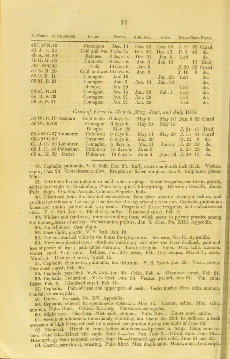 IS N. Name. A. Profession. Cause. Degan. Admitted. CriGU. Dism. Days. Event 4«.r.M'N.4G Contagion 47 J. ■>• 34 Cold and wet 48 A. H. 20 Relapse 49 H. W.16 Unknown 50C. M'G28 Cold 51 N. B. 28 Cold and wet 52 J. B. 18 Contagion 53 M. B. 21 Contagion Relapse 54 M. H.21 Contagion 55 B. S. 33 Contagion 5C A. S. 21 Contagion Cases of Fever 57 W. C. 18 Seaman Cold & fat. 58W. B.60 59J.MS;.27 Labourer 60J.M'G.52 61 J. O. 28 Labourer 62 J. H. 49 Policeman 63 A.M. 32 Carter Contagion Relapse Unknown Unknown Contagion Unknown Unknown Dec. 14 8wks b. 8 days b. 9 days b. 14 days b. 14 days b. Jan. 10 Jan. 3 Jan. 29 Jan. 14 Jan. 21 Jan. 21 in Men in G days b. 8 days b. Mar. 25 9 days b. 6 days b. 5 days b. 10 days b. 10 daysb. Dec. 22 Dec 22 Dec. 31 Jan. 3 Jan. 8 Jan. 9 Jan. 14 Jan. 20 Jan. 29 Jan. 29 Dec. id Dec '27 Jan. 4 Jan. 13 Jan. 23 Jan. 18 Feb. 1 J. 22 82 Cured F. 1 43 do. Left do. 11 Died J. 30 32 Cured J. 18 8 do. Left Left Left Left Left do. do. do. do. do. do. May, June, and July 1818. May 8 May 18 Jun. 8 32 Cured May 10 May 15 J. 21 41 Died May 11 May 20 J. 15 34 Cured May 20 M. 27 8 do. May 21 June 4 J. 29 38 do. June 3 J. 25 23 do. June 4 June 13 J. 20 17 do. 46. Cephalic, pulmonic, V. S. 5viii. Dec. 23. Buffy crust one-fourth inch thick. VesicaL capiti, Dec. 24. Convalescence slow. Eruption of lichen simplex, Jan. 8. Sulphuret potass. Vim 47. Attributes her complaints to cold when reaping. Fever irregular, remittent, gastric, said to be of eight weeks standing. Pulse very quick, intermitting. Delirium, Dec 31. Eruet Pulv. diaph. Vin. Op. Arsenic. Calomel. .Sequel®, boils. 48. Dismissed from the hospital convalescent from fever about a fortnight before, and ascribes her relapse to having got her feet wet the day after she went out. Cephalic, pulmonic ; knees and ankles painful and very weak. Progress of disease irregular, and convalescence slow. V. S. sxii. Jan. 1. Blood very buffy. Dismissed cured, Feb. 9. 49. Violent and fatal case, more lescmbling those which occur in private practice among the higher^lasses of society. Menstruation profuse, Jan. 6. Case, No. XIII. Appendix. 50. An Albiness. Case slight. 51. Case slight, gastric, V. S. Sxii. Jan. 10. 52. Patient attacked while in the house for tympanites. See case, No. II. Appendix. 53. Very complicated case; obstinate vomiting ; and after the fever declined, pain and loss of power of legs ; pain under sternum. Lavatio frigida. Emet Mist salin. ammon. Haust. anod. Vin. rubr. Relapse, Jan. 29 ; crisis, Feb. 18; relapse, March 1 ; crisis, March 4. Dismissed cured, March 12. 54. Cephalic, rheumatic, pulmonic, low delirium. V. S. Sxviii. Jan. 20. Vesic. sterno. Dismissed cured, Feb. 26. 55. Cephalic, petechial. V. S. 5xx. Jan. 30. Crisis, Feb. 4. Dismissed cured, Feb. 21. 56. Cephalic, abdominal. V. 8. Sxvi. Jan. 29. Vesicat pectori, Jan. 31. Vin. rubr. Crisis, Feb. 6. Dismissed cured, Feb. 13. 57. Cephalic Pain of head and upper part of neck. Vesic. nucha;. Mist, salin. ammon. Convalescence regular. 58. Icteric See case, No. XV. Appendix. 59. Cephalic, relieved by spontaneous epistaxis, May 12. Laxant. salina. Mist, salin. ammon. Pulv. Rhcei. Critical diarrhoea. Convalescence regular. 60. Slight case. Diarrhoea. Mist salin. amnion. Pulv. Rhoci. Haust. anod. antim. 61. Severe on admission, immediately remitting, but about the 29th he suffered afresh accession of high fever, relieved by a critical perspiration during the night of June 3d. 62. Maniacal. Hirud. iii. front before admission Epispast U. temp. Jalap, cum ca- lom. -lune 3d. Hirud. viii. capit June 5—Art. r.xx. June 7—Hirud. capit. June 10.— Hrcmorrhagy from temporal artery. June 16—Ihemorrhagy with relief, June 21 and 22. 63. Gastric, sore throat, sweating. Pulv. Rhoci. Mist diaph. salin. Haust. anod. Acid.sulph.