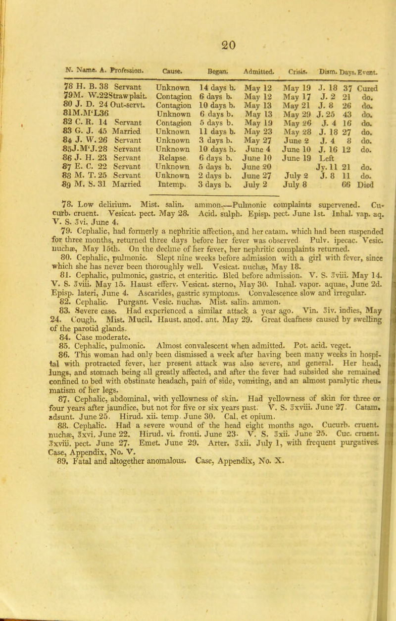 N. Name. A. Profession. Cause. Began. Admitted. Crisia. Dum. Days. Event. 78 H. B. 38 Servant 79M. W.22Strawplait. 80 J. D. 24 Out-servt. 81M.M'L36 82 C. R. 14 Servant 83 G. J. 45 Married 84 J. W. 26 Servant 85J-M'J.28 .Servant 86 J- H. 23 Servant 87 E. C. 22 Servant 88 M. T. 25 Servant 8g M. S. 31 Married Unknown Contagion Contagion Unknown Contagion Unknown Unknown Unknown Relapse Unknown Unknown Intemp. 14 days b. 6 days b. 10 days b. 6 days b. 5 days b. 11 days b. 3 days b. 10 days b. 6 days b. 6 days b. 2 days b. 3 days b. May 12 May 12 May 13 May 13 May 1!) May 23 May 27 June 4 June 10 June 20 June 27 July 2 J. 18 37 \. ureu J. 2 21 (10, May 21 J. 8 26 do. May 29 J. 25 43 do. May 26 J. 4 16 do. May 28 J. 18 27 do. June 2 J. 4 8 do. June 10 J. 16 12 do. June 19 Left Jy. 11 21 do. July 2 J. 8 11 do. July 8 66 Died 78. Low delirium. Mist, salin. ammon.—Pulmonic complaints supervened. Cu- curb. cruent. Vesicat. pect. May 28. Acid, sulph. Episp. pect. June 1st. Inhal. vap. aq. V. S. 3vi. June 4. 79. Cephalic, had formerly a nephritic affection, and her catam. which had been suspended for three months, returned three days before her fever was observed Pulv. ipecac. Vesic nucha?, May 15th. On the decline of her fever, her nepliritic complaints returned. 80. Cephalic, pulmonic. Slept nine weeks before admission with a girl with fever, since which she has never been thoroughly well. Vesicat. nuchae, May 18. 81. Cephalic, pulmonic, gastric, et enteritic Bled before admission. V. S. ,*viii. May 14. V. S. Sviii. May 15. Haust efferv. Vesicat. sterno, May 30. Inhal. vapor, aquae, June 2d. Episp. lateri, June 4. Ascarides, gastric symptoms. Convalescence slow and irregular. 82. Cephalic. Purgant. Vesic. nuchae. Mist, salin. ammon. 83. Severe case. Had experienced a similar attack a year ago. Vin. 3iv. indies, May 24. Cough. Mist. Mucil. Haust. anod. ant. May 29. Great deafness caused by swelling of the parotid glands. 84. Case moderate. 85. Cephalic, pulmonic. Almost convalescent when admitted. Pot. acid, veget. 86. This woman had only been dismissed a week after having been many weeks in hospi- tal with protracted fever, her present attack was also severe, and general. Her head, lungs, and stomach being all greatly affected, and after the fever had subsided she remained confined to bed with obstinate headach, pairi of side, vomiting, and an almost paralytic rheu- matism of her legs. 87. Cephalic, abdominal, with yellowness of skin. Had yellowness of skin for three or four years after jaundice, but not for five or six years past. V. S. 5xviii. June 27- Catam. adsunt. June 25. Hirud. xii. temp June 30. Cal. et opium. 88. Cephalic. Had a severe wound of the head eight months ago. Cucurb. cruent. nuchae, 3xvi. June 22. Hirud. vi. fronti. June 23- V. S. xii. June 25. Cue. cruent. 3xviii. pect. June 27. Emet June 29. Arter. 3xii. Jtdy 1, with frequent purgatives. Case, Appendix, No. V. 89. Fatal and altogether anomalous. Case, Appendix, Xo. X.