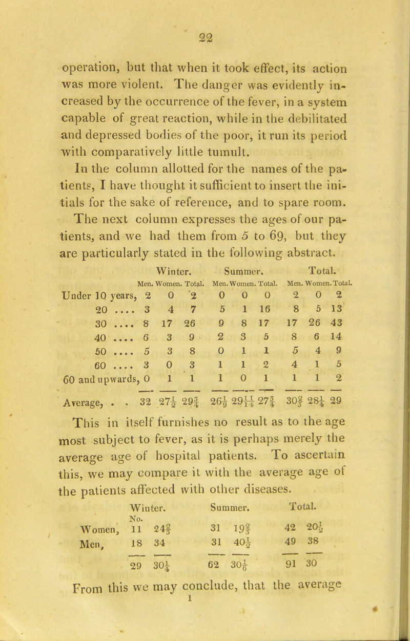 operation, but that when it took effect, its action was more violent. The danger was evidently in- creased by the occurrence of the fever, in a system capable of great reaction, while in the debilitated and depressed bodies of the poor, it run its period with comparatively little tumult. In the column allotted for the names of the pa- tients, I have thought it sufficient to insert the ini- tials for the sake of reference, and to spare room. The next column expresses the ages of our pa- tients, and we had them from 5 to 69, but they are particularly stated in the following abstract. Winter. Summer. Total. Men. Women. Total. Men. Women. Total. Men. Women. TotaL Under 10 years, 20 '2 000 202 20 3 4 7 5 1 16 8 5 13 30 8 17 26 9 8 17 17 26 43 40 6 3 9 2 3 5 8 6 14 50 .... 5 3 8 0 1 1 5 49 60 3 0 3 1 1 2 4 1 5 60 and upwards, 0 11 10 1 112 Average, . . 32 27$ 29| 26^ 29^ 27| 30f 28£ 29 This in itself furnishes no result as to the age most subject to fever, as it is perhaps merely the average age of hospital patients. To ascertain this, we may compare it with the average age ol the patients affected with other diseases. Winter. Summer. Total. No. Women, 11 24§ 31 19J 42 20j Men, 18 34 31 40£ 49 38 29 304 62 30£ 91 30 From this we may conclude, that the average 1