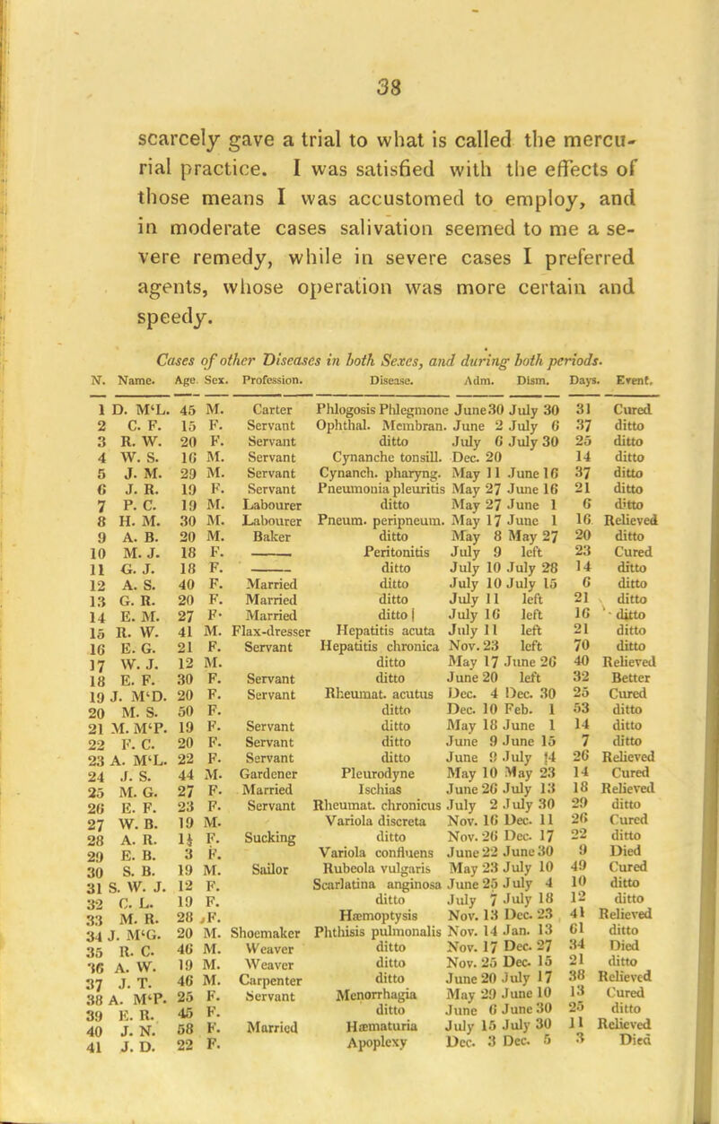 scarcely gave a trial to what is called the mercu- rial practice. I was satisfied with the effects of those means I was accustomed to employ, and in moderate cases salivation seemed to me a se- vere remedy, while in severe cases I preferred agents, whose operation was more certain and speedy. Cases of other Diseases in both Sexes, and during both periods- N. Name. Age Sex. Profession. Disease. Adm. Dism. 1 D. M'L. 2 C. F. R. W. W. S. J. M. J. R. P. C 8 H. M. 9 A. B. M. J. G. J. A. S. G. R. E. M. 15 R. W. 16 E.G. 17 W.J. 18 E. F. 19 J. M'D. 20 M. S. 21 M. M'P. 22 F. C. 23 A. M'L. 24 J. S. M. G. E. F. 3 4 5 6 7 10 11 12 13 14 25 20 27 W. B. 28 29 30 A. R. E. B. S. B. 31 S. W. J. 32 C. L. 33 M. R. 34 J. M'G. 35 R. C 36 A. W. 37 3. T. 38 A. M'P. 39 E. R. 40 J. N. 41 J. D. 45 15 20 M. F. F. 1G M. 29 M. 19 F. 19 M. 30 M. 20 M. 18 18 40 20 27 41 21 12 30 20 50 19 20 22 F. F. F. F. F- M. F. M. F. F. F. F. F. F. 44 M. 27 F- 23 F. 19 M. 3 19 M. 12 F. 19 F. 28 jF. 20 M. 46 M. 19 M. 46 M. 25 F. 45 58 22 P. F. F. Carter Servant Servant Servant Servant Servant Labourer Labourer Baker Phlogosis Phlegmone June30 July 30 Ophthal. Membran. June 2 July 6 ditto July 6 July 30 Cynanche tonsill. Dec. 20 Cynanch. pharyng. May 11 June 16 Pneumonia pleuritis May 27 June 16 ditto May 27 June 1 Pneum. peripneum. May 17 June 1 ditto May 8 May 27 Peritonitis Married Married Married Flax-dresser Servant Servant Servant Servant Servant Servant Gardener Married Servant Sucking Sailor ditto ditto ditto ditto i Hepatitis acuta July 9 left July 10 July 28 July 10 July 15 July II left July 10 left July 11 left Hepatitis chronica Nov. 23 left ditto May 17 June 26 ditto June 20 left Rheumat. acutus Dec. 4 Dec. 30 ditto Dec. 10 Feb. 1 ditto May 18 June 1 ditto June 9 June 15 ditto June 9 July J4 Pleurodyne May 10 May 23 Ischias June 20 July 13 Shoemaker Weaver Weaver Carpenter Servant Married Rheumat. chronicus July 2 July 30 Variola discreta Nov. 16 Da-. 11 ditto Nov. 26 Dec. 17 Variola confluens June 22 June SO Rubeola vulgaris May 23 July 10 Scarlatina anginosa June 25 July 4 ditto July 7 July 18 Haemoptysis Nov. 13 Dec 23 Phthisis pulmonalis Nov. 14 Jan. 13 ditto ditto ditto Menorrhagia ditto Hematuria Apoplexy Nov. 17 Dec. 27 Nov. 25 Dec 15 June 20 July 17 May 29 June 10 June 6 June 30 July 15 July 30 Dec. 3 Dec. 5 Days . Event. O 1 Cured 37 ditto 25 ditto 14 ditto 37 ditto 21 ditto 6 ditto 11) Relieved 20 ditto 23 Cured 14 ditto 6 ditto 21 v ditto 16 • ditto ditto /0 ditto 40 Relieved Better 25 Cured 53 ditto 11 ditto 7 ditto 26 Relieved 14 Cured 18 Relieved 29 ditto 26 Cured 22 ditto 9 Died 49 Cured 10 ditto 12 ditto 41 Relieved 61 ditto 34 Died 21 ditto 38 Relieved 13 Cured 25 ditto 11 Relieved 3 Died