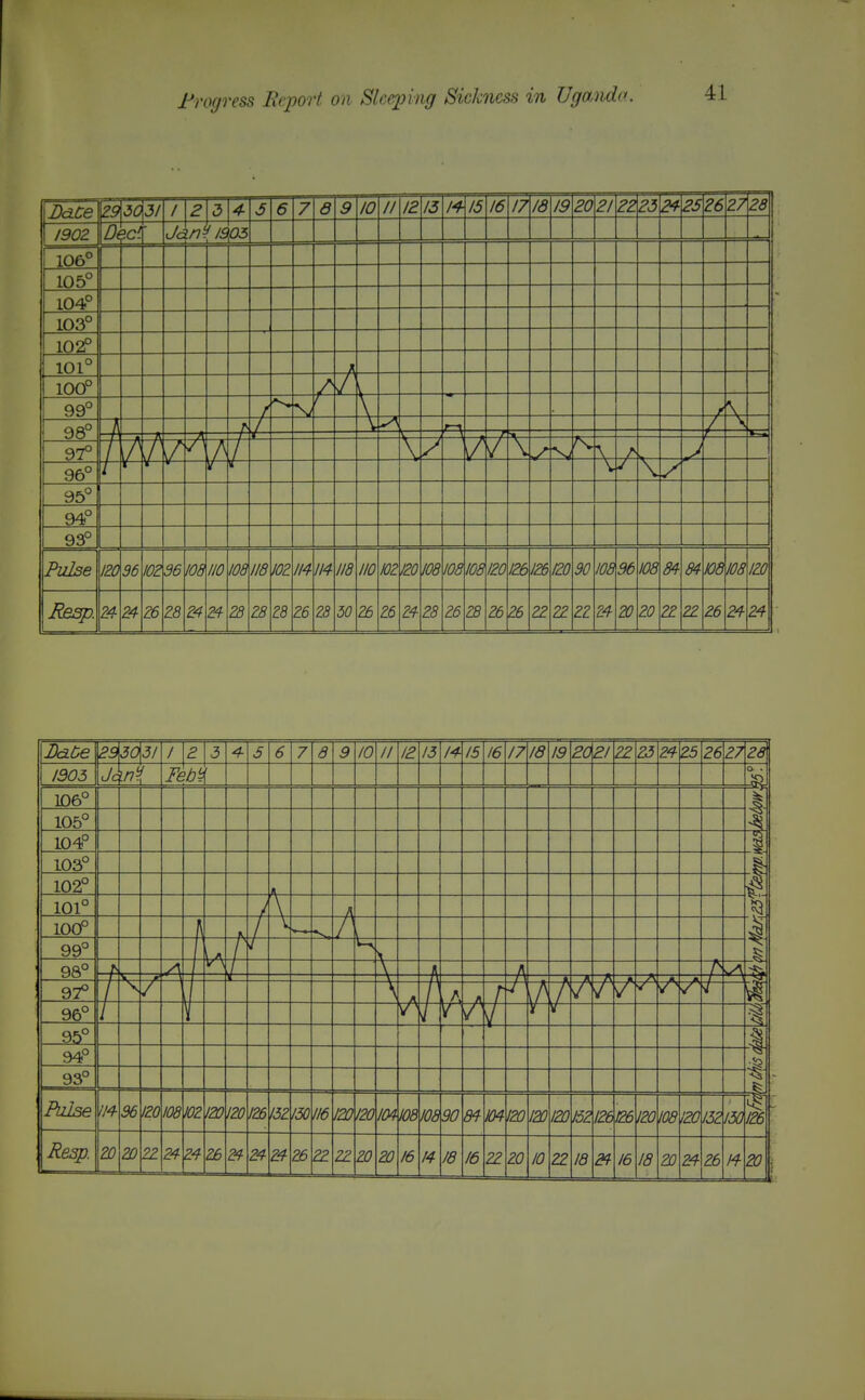 \Dd.Ce 1 2 3 4 3 6 7 6 9 10 II 12. 13 14 15 16 // to IS 19 20 21 cZ OX CO 0>f CO CO CO I90Z Dec'. Jo W-- 09,03 106° 105° 104° 103° 102P 101° 100° / 99° \ \ 98° i \^ t 97° i I / / f \ / n —r / V N/ at: \ 7^ 96° y 95° 94° 93° Pulse 120 36 102 36 108 //O 108 118 J02 m 114 118 no 102 120 108 108 108 120 126 126 120 30 108 96 m 84 m 108 120 Resp. Z4 14 16 28 24 24 28 28 18 26 28 50 26 26 24 28 26 28 26 26 2Z 2Z 22 24 20 20 21 22 Z6 24 24 Dabe 3(\3I 1 c ? 3 4 5 6 7 8 9 10 II 121 5 14 15 16 17 18 19 20 21 22 23 24 25 26 27 28 1905 Fet o- ■ 106° 1 105° 104° 3 103° 102° i 101° \ lOQP t —^ ■1 99° f 7| 98° '\ u A 97° t \ t / t t / r 96° / \ yj 95° 4 94° 93° Pulse U4 % 120 108IC 2120 120 126 152 150 116 120 120 104 108IL 84 104 120 120 120 152 126 126 120 m 120 152 150 126 Resp. 2D 2D 2Z 24 2 'I26 24 24 24 26 22 22 20 20 16 1' 1- 18 16 22 20 10 22 Id 24 16 18 2D 24 26 14 20 —