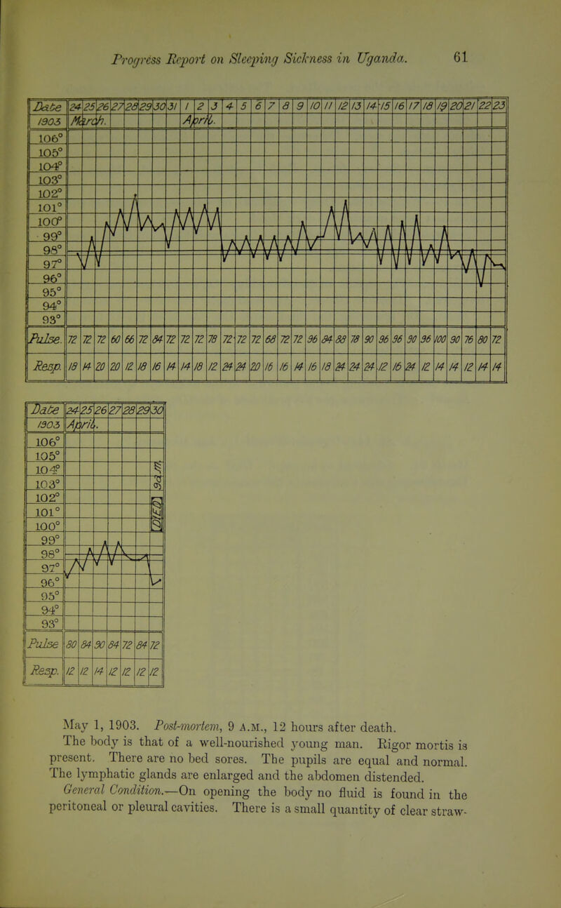 Z4 25 Z6 27 28 29 30 1305 riL 106° 105° 104° 103° 102° 101° N 100° 1 99° 98° t t 97° / A 96° 95° 94° 93° Pulse 80 30 84 7Z 84 7Z Resp. . IJ IZ IZ 14 IZ IZ IZ IZ May 1, 1903. Post-mortem, 9 AM., 12 hours after death. The body is that of a well-nourished young man. Rigor mortis is present. There are no bed sores. The pupils are equal and normal. The lymphatic glands are enlarged and the abdomen distended. General Condition.—On opening the body no fluid is found in the peritoneal or pleural cavities. There is a small quantity of clear straw-