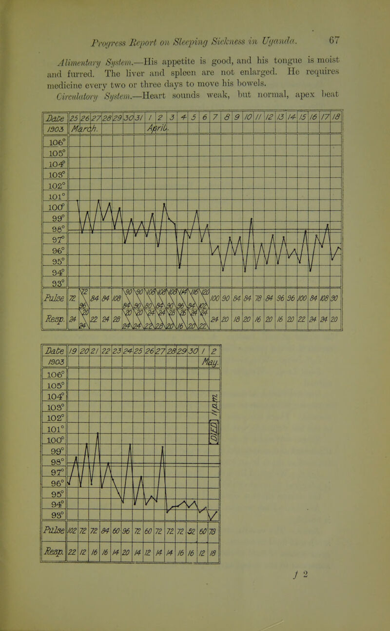 Alimeniary Si/stem.—Bin nppetite is good, and his tongue is moist and furred. The liver and spleen are not enlarged. He requires medicine every two or three days to move his bowels. Circiilutanj <S'y/.s-few.—Heart sounds weak, but normal, apex l)eat