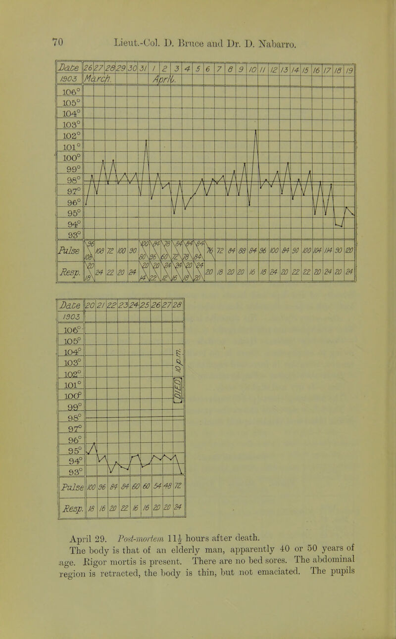 DdCe 20 21 22 23 2^ 25 26 27 28 1305 106°- 105° 104° 103° 102° 101° lOCP 99° 98° 97° 96° 95° / 94° Vs 93° St \ Pulse 100 36 8^ 8^ 60 60 54 48 72 Resp. 16 16 2J0 2Z 16 16 2D ZO 24 April 29. Post-mortem hours after death. The body is that of an elderly man, apparently 40 or 50 years of age. Eigor mortis is present. There are no bed sores. The abdominal region is retracted, the body is thin, but not emaciated. The pupils