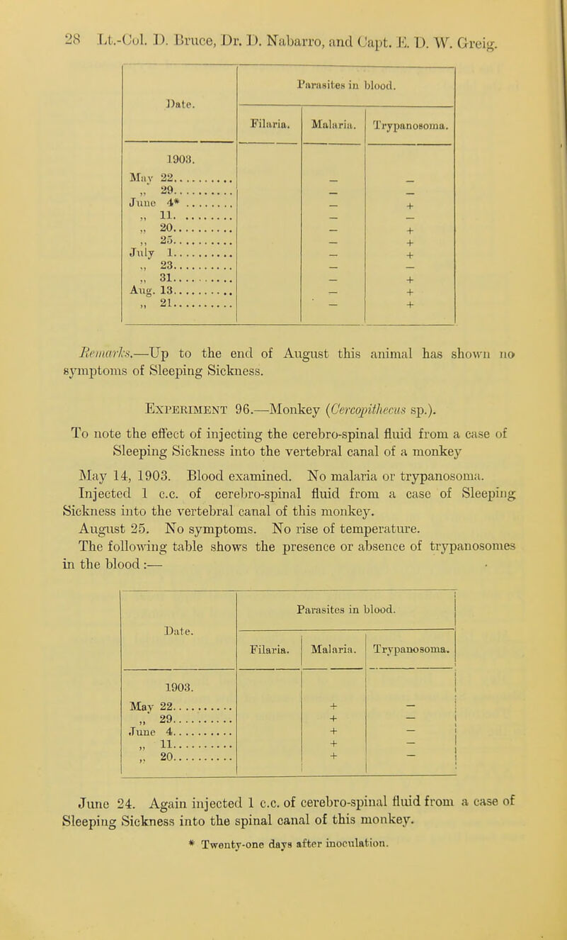 Date. Pnriisites in blood. Filiiria. Maliiriti. Trypanosoma. 1903. Miiv 22 )» 29 June - + )> 11 »» + 25 + 1 + 23 j» 31 + Aug. 13 + + Bcinarh.—Up to the end of August this animal has shown no symptoms of Sleeping Sickness. Experiment 96.—Monkey (Gercopitherus sp.). To note the effect of injecting the cerebro-spinal fluid from a case of Sleeping Sickness into the vertebral canal of a monkey May 14, 1903. Blood examined. No malaria or trypanosoma. Injected 1 c.c. of cerebro-spinal fluid from a case of Sleeping Sickness into the vertebral canal of this monkey. August 2-5. No symptoms. No rise of temperature. The following table shows the presence or absence of trypanosomes in the blood:— Date. Parasites in blood. Filaria, Malaria. Trypanosoma. 1903. I May 22 „ 29 + — 1 + 11 + - . 20 + _ June 24. Again injected 1 c.c. of cerebro-spinal fluid from a case of Sleeping Sickness into the spinal canal of this monkey. * Twenty-one days after inoculation.