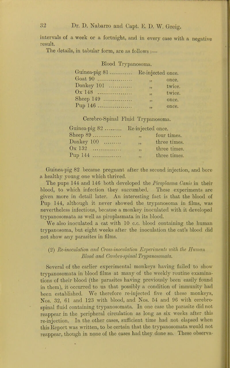 intervals of a week or a fortnight, and in every case with a negative result. The details, in tabular form, are as follows :— Blood Trypanosoma. Guinea-pig 81 Re-injected once. Goat 90 „ once. Donkey 101 „ twice. Ox 148 „ twice. Sheep 149 „ once. Pup 146 „ once. Cerebro-Spinal Fluid Trypanosoma. Guinea-pig 82 Ee-injected once. Sheep 89 „ four times. Donkey 100 ,, three times. Ox 132 ,, three times. Pup 144 „ three times. Guinea-pig 82 became pregnant after the second injection, and bore a healthy young one which thrived. The pups 144 and 146 both developed the Piroplasrm Canis in their blood, to which infection they succiunbed. These experiments are given more in detail later. An interesting fact is that the blood of Pup 144, although it never showed the trypanosoma in films, was nevertheless infectious, because a monkey inoculated with it developed trypanosomata as well as piroplasmata in its blood. We also inoculated a cat with 10 c.c. blood containing the human trypanosoma, but eight weeks after the inoculation the cat's blood did not show any parasites in films. (2) Re-inoculation and Crosft-inoculaHon Eo:perimenis xuith the Sylvian Blood and Cerchro-spinal Trypanosomata. Several of the earlier experimental monkeys having failed to show trypanosomata in blood films at many of the M'eekly routine examina- tions of their blood (the parasites having previously been easily found in them), it occurred to us that possibly a condition of immunity had been established. We therefore rc-injected five of these monkeys, Nos. 32, 61 and 123 with blood, and Nos. 54 and 96 M'ith cerebro- spinal fluid containing trypanosomata. In one case the parasite did not reappear in the peripheral circulation as long as six weeks after this re-injection. In the other cases, sufficient time had not elapsed when this Report was written, to be certain that the trypanosomata would not reappear, though in none of the cases liad they done so. These observa-