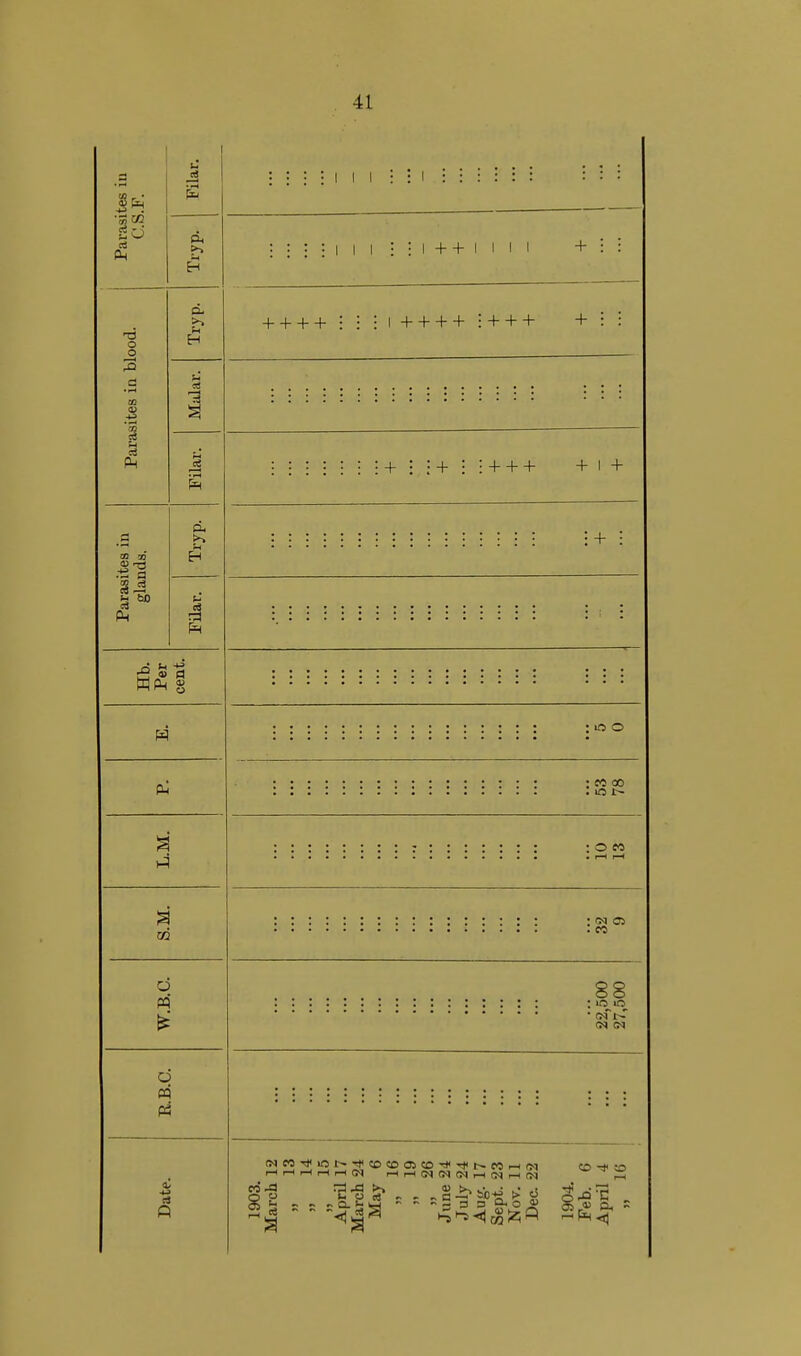 Parasites in C.S.F. Filar. : : : : 1 1 1 : : 1 .: : : : : i : : = Tryp. : : : : I 1 1 • : 1 ++ 1 l 1 1 + : : Parasites in blood. Tryp. + + + + : :': 1 + + + + : + + + + : : Malar. :::::::!:::::::: — : Filar. Parasites in glands. Tryp. Filar. Hb. Per cent. M L.M. S.M. W.B.C. 88 E.B.C. • » * * * 5 r j i j i • * * • ... Date. £2 £2 IS !2 £^ 2!50 50 05 50 ~* «> « ^ <m co x> 1 ^3 ^^fcQ