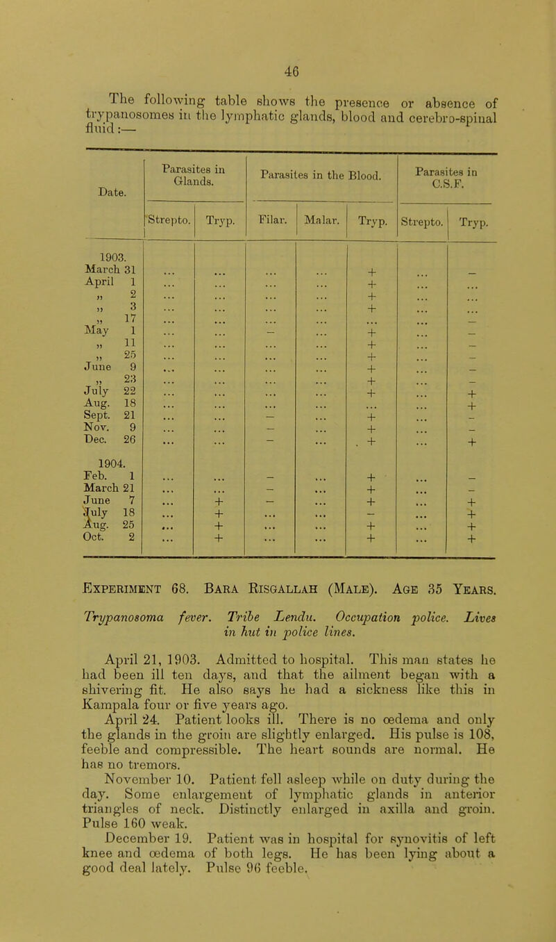 The following table shows the presence or absence of trypanosomes in the lymphatic glands, blood and cerebrospinal fluid:— Date. Parasites in Glands. Parasites in the Blood. Parasites in C.S.F. ocrepco. iryp. r nai. JVla lar. Iryp. Strepto. Tryp. 1903. March 31 ... ... ... + - April 1 ... ... + >■> 2 ... ... ... ... + ... ... » 3 ... ... ... + ... ... 17 ... ... ... ... ... — May 1 + 11 ... + ::: - » 25 4- i June 9 + » 23 + July 22 + + Aug. 18 + Sept. 21 + Nov. 9 + Dec. 26 . + + 1904. Feb. 1 + March 21 + June 7 + + + July 18 + + Aug. 25 * •« + + + Oct. 2 + + + Experiment 68. Bara Risgallah (Male). Age 35 Years. Trypanosoma fever. Tribe Lendu. Occupation police. Lives in hut vi police lilies. April 21, 1903. Admitted to hospital. This man states he had been ill ten days, and that the ailment began with a shivering fit. He also says he had a sickness like this in Kampala four or five years ago. April 24. Patient looks ill. There is no oedema and only the glands in the groin are slightly enlarged. His pulse is 108, feeble and compressible. The heart sounds are normal. He has no tremors. November 10. Patient fell asleep while on duty during the day. Some enlargement of lymphatic glands in anterior triangles of neck. Distinctly enlarged in axilla and groin. Pulse 160 weak. December 19. Patient was in hospital for synovitis of left knee and oedema of both legs. He has been lying about a good deal lately. Pulse 96 feeble.