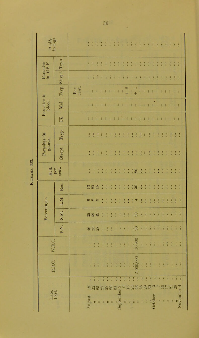 50 « 50 O - i :::::::::::::::::::::: Parasites in C.S.F. Strept.j Tryp. Parasites in blood. Pi H a $1 M 1 J J llli l I I l l I 1 1 I I I l I l l l l l I l I I I I I I I I 1 I I l I I I l l I l I I I I I Parasites in glands. H -4-3 On 03 m H..B. per cent. Percentages. o hi rt^Tf :::::::: n .: : 523 P4 cm cm • - • n O PC t> o d p3 i—I | I:::!: i ::::§*:: i :::::: i o lj --^ w • r-i CM CN CM CM CM n ■ rH CM CM CM CM P! H rH CM CM 1 a « # o *