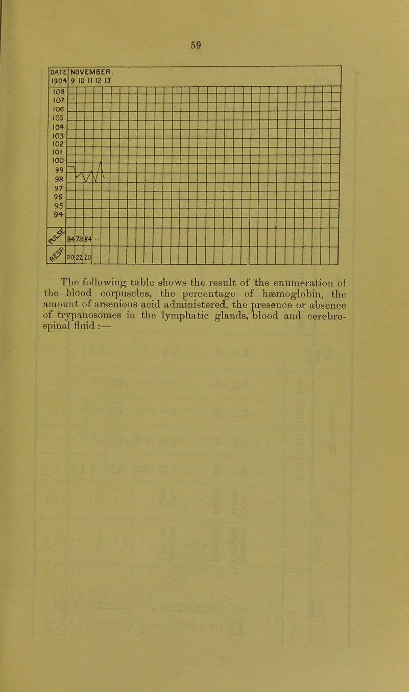 DATE 1901 NOVEMBER. 9 10 II 12 13 108 107 106 105 101 103 102 101 100 99 98 97 96 95 94- -y 7 V 84 78 84 20 22 20 The following table shows the result of the enumeration ot the blood corpuscles, the percentage of haemoglobin, the amount of arsenious acid administered, the presence or absence of trypanosomes in the lymphatic glands, blood and cerebro- spinal fluid :—